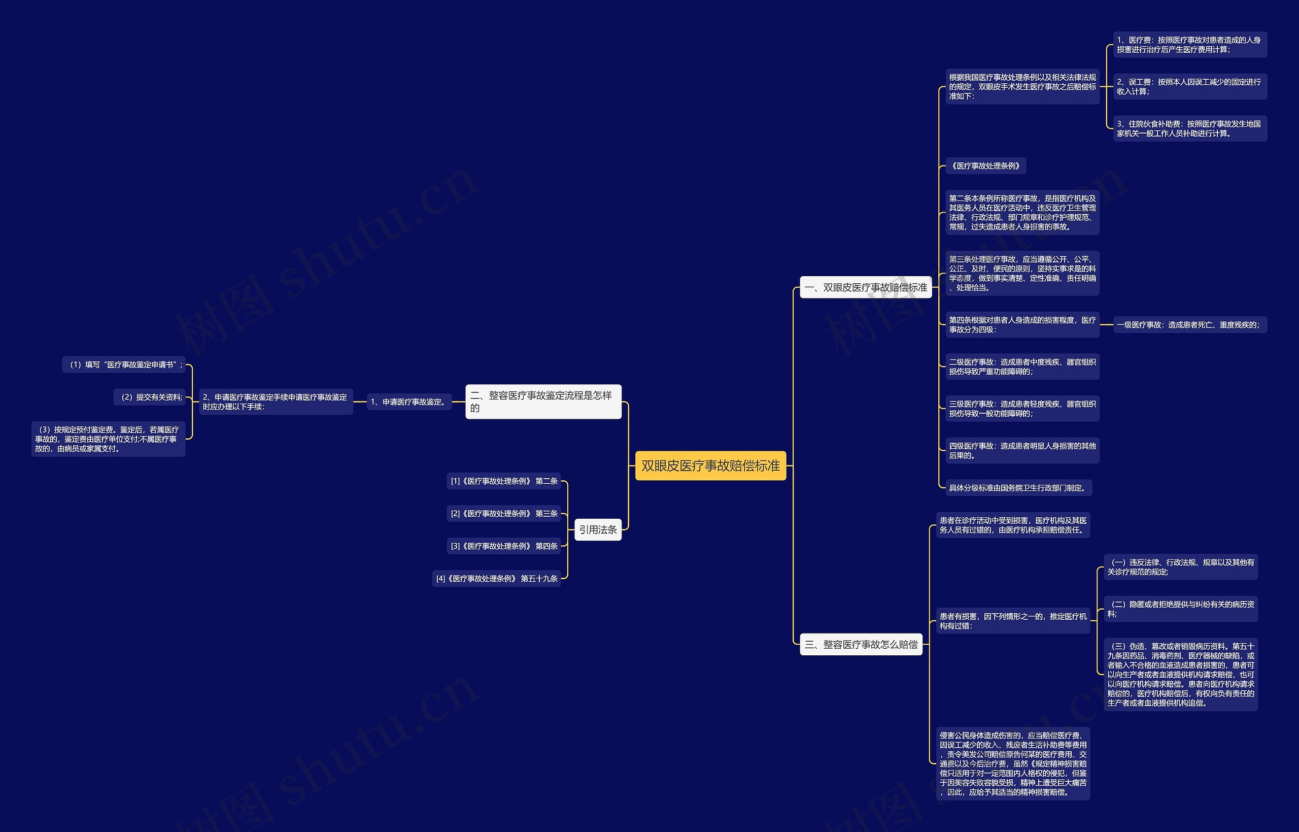 双眼皮医疗事故赔偿标准思维导图