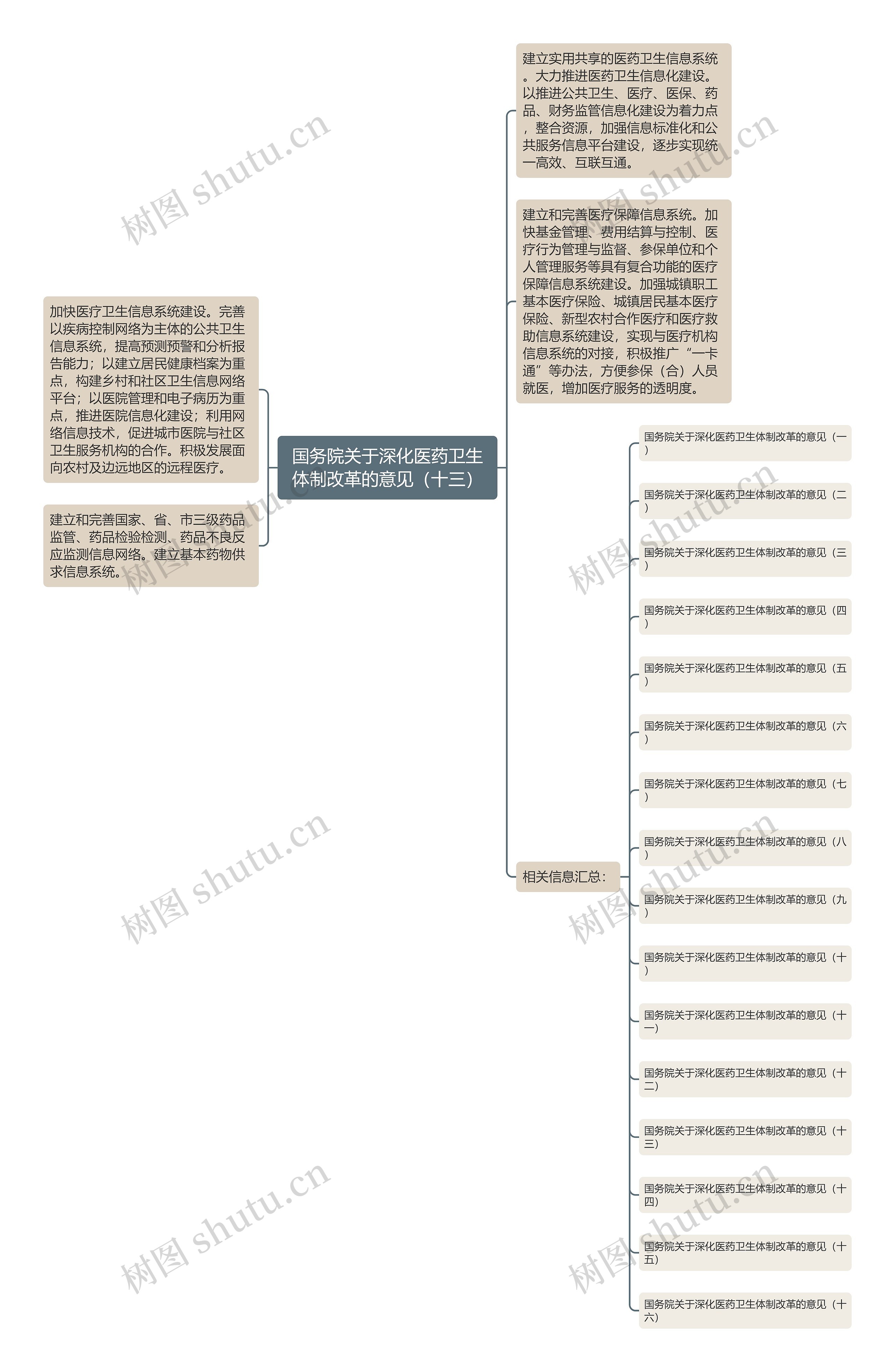 国务院关于深化医药卫生体制改革的意见（十三）