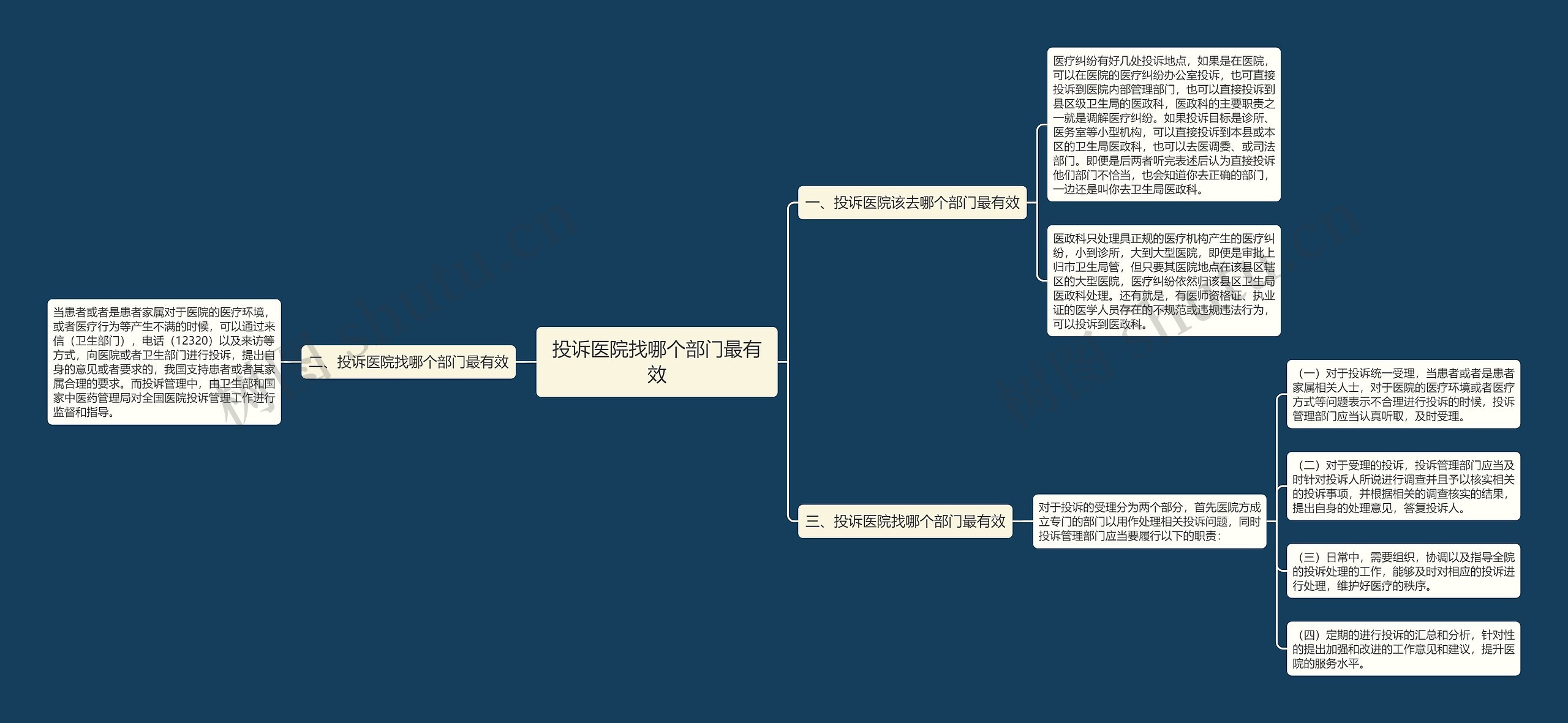 投诉医院找哪个部门最有效思维导图
