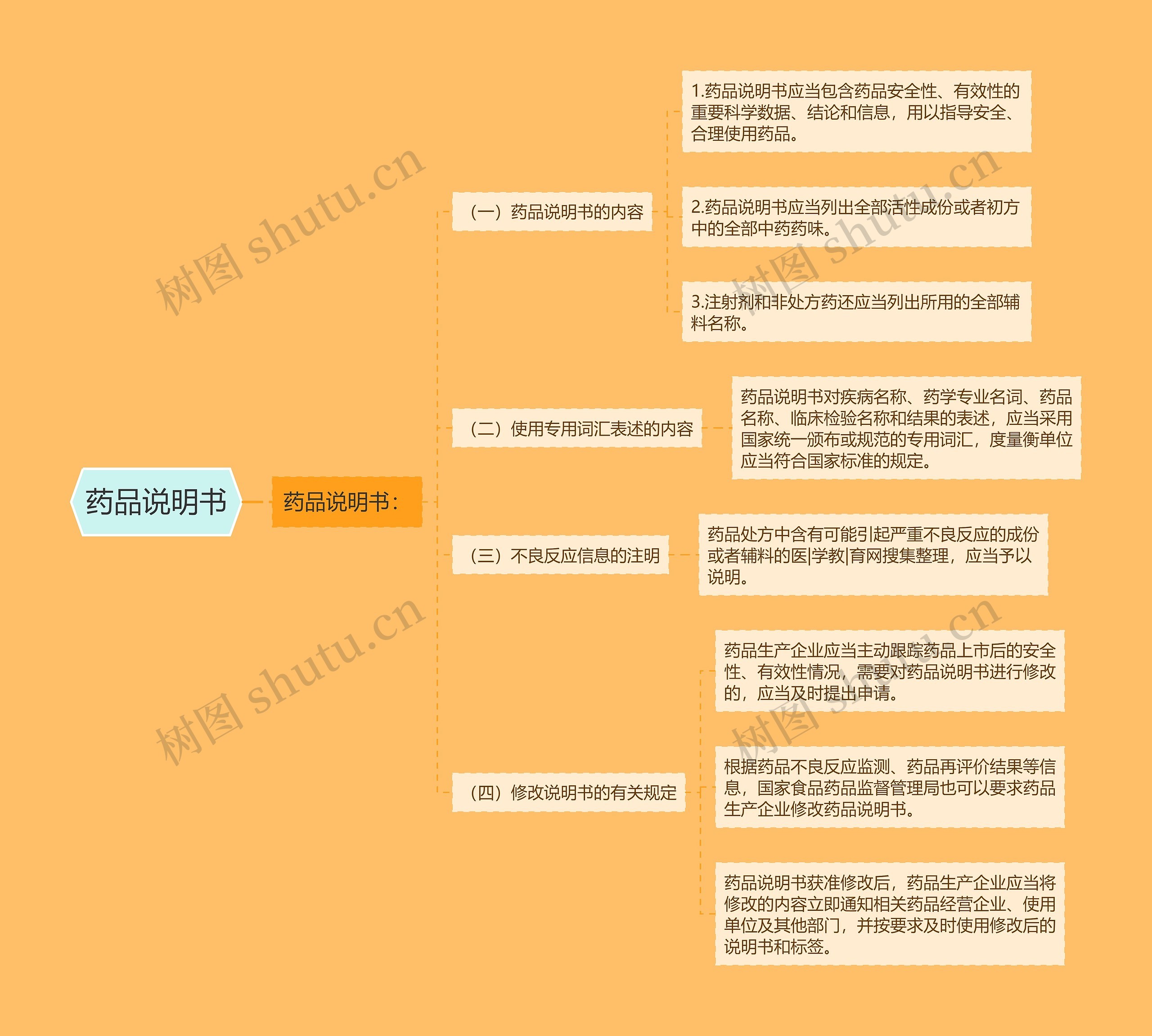 药品说明书思维导图