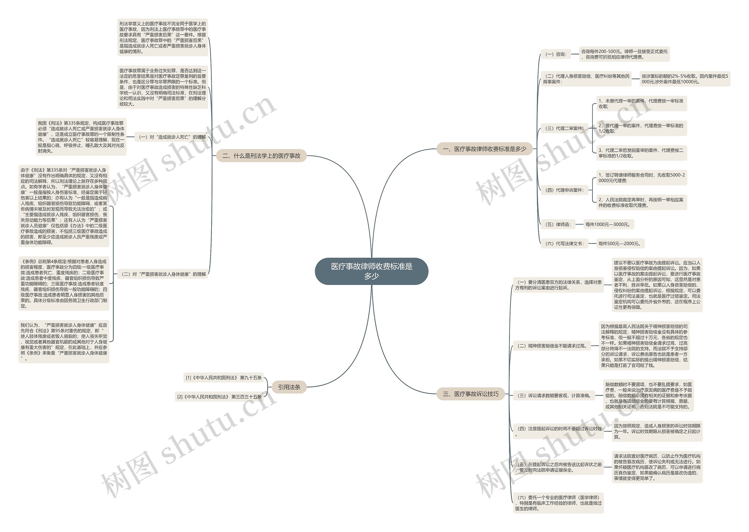 医疗事故律师收费标准是多少思维导图