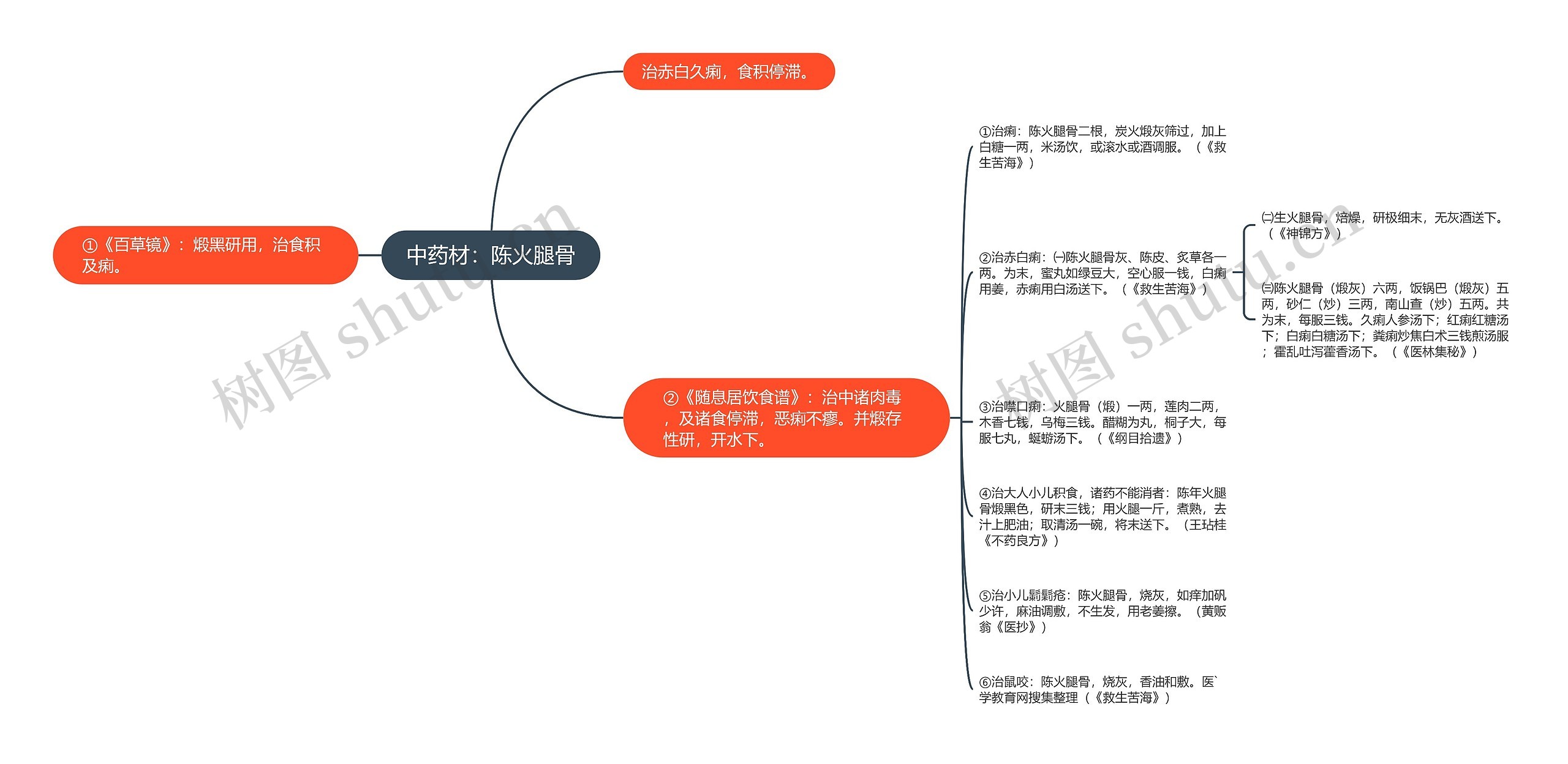 中药材：陈火腿骨思维导图