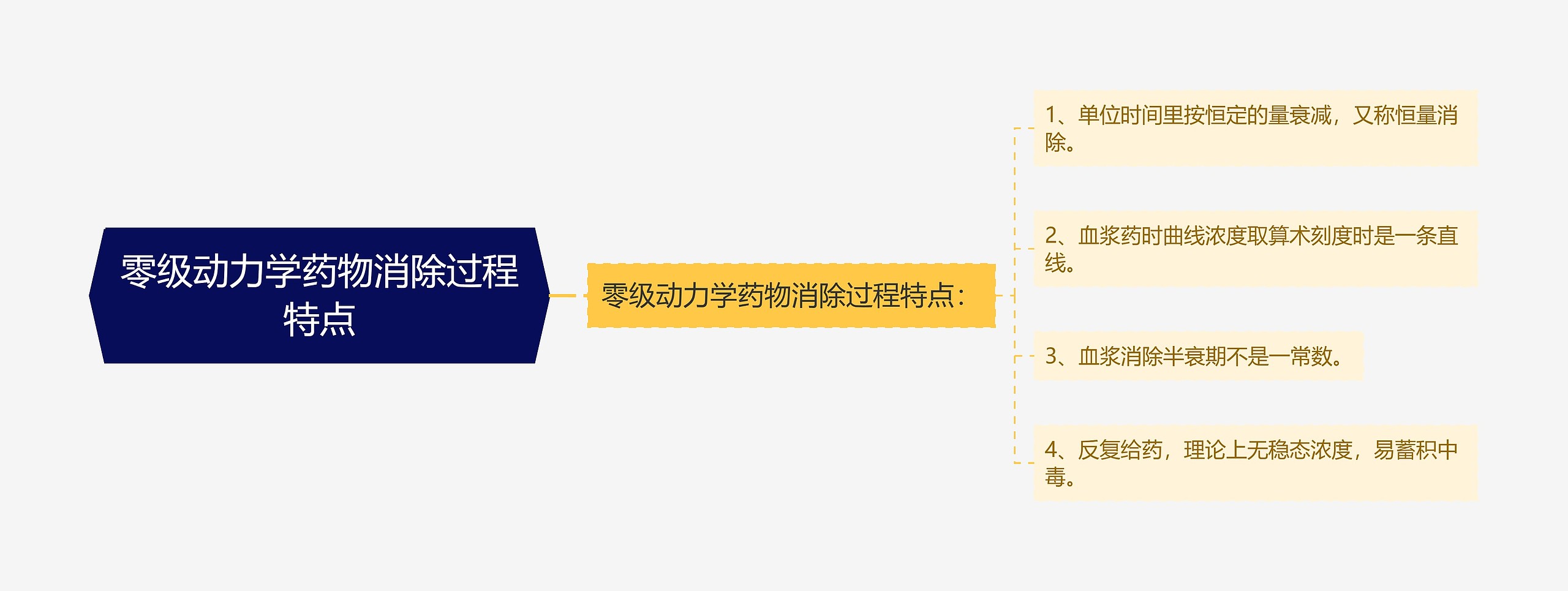 零级动力学药物消除过程特点思维导图