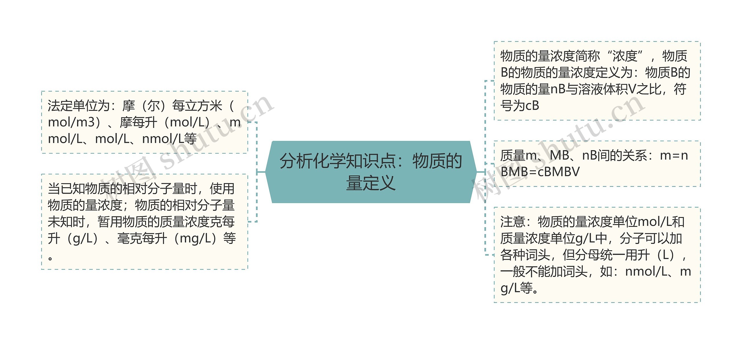 分析化学知识点：物质的量定义思维导图