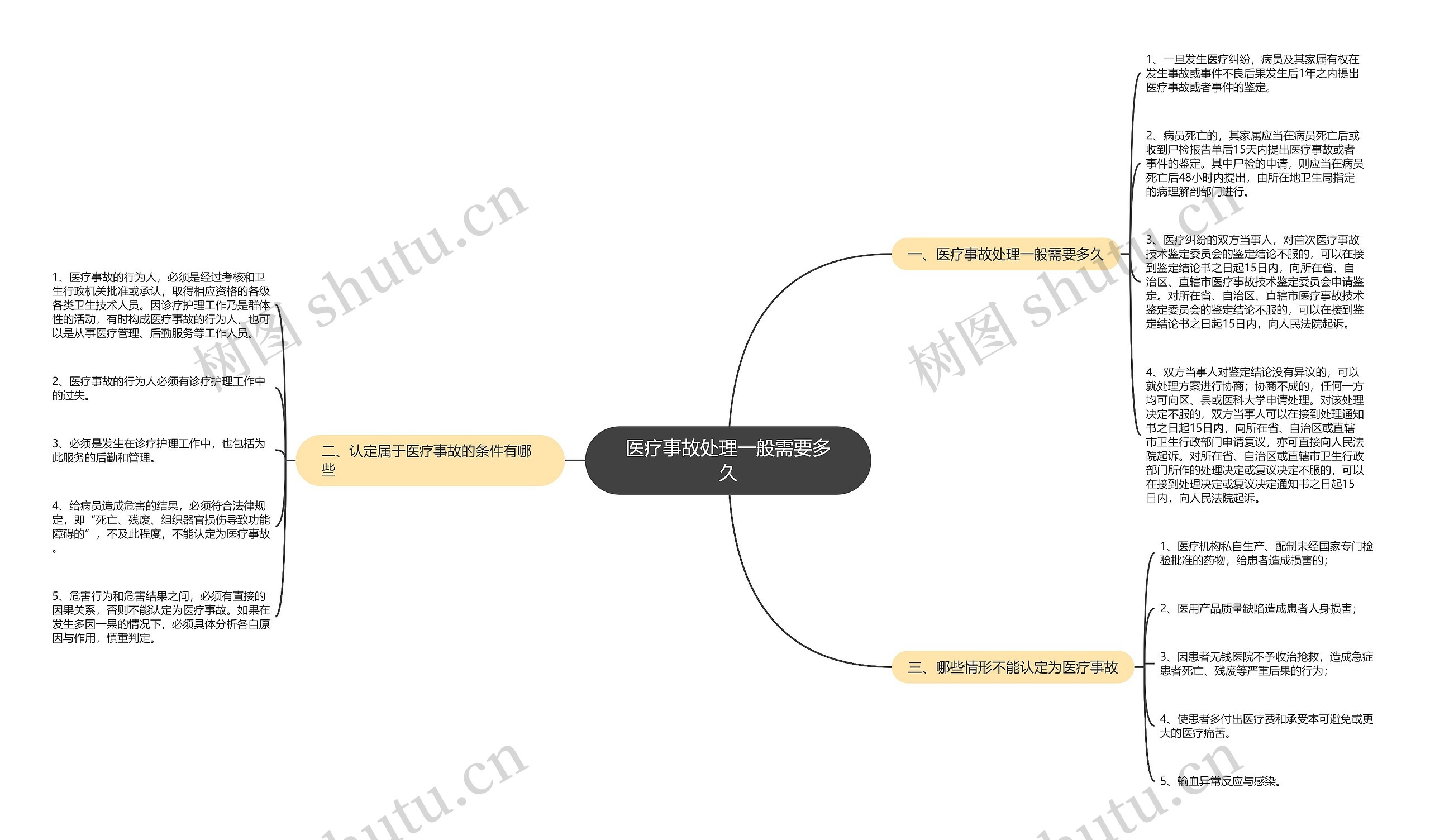 医疗事故处理一般需要多久思维导图