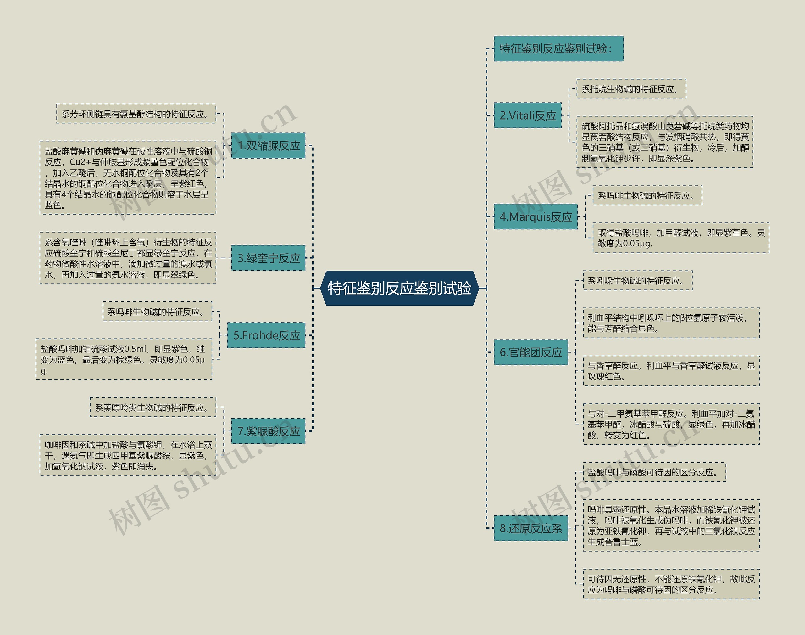 特征鉴别反应鉴别试验 特征鉴别反应鉴别试验