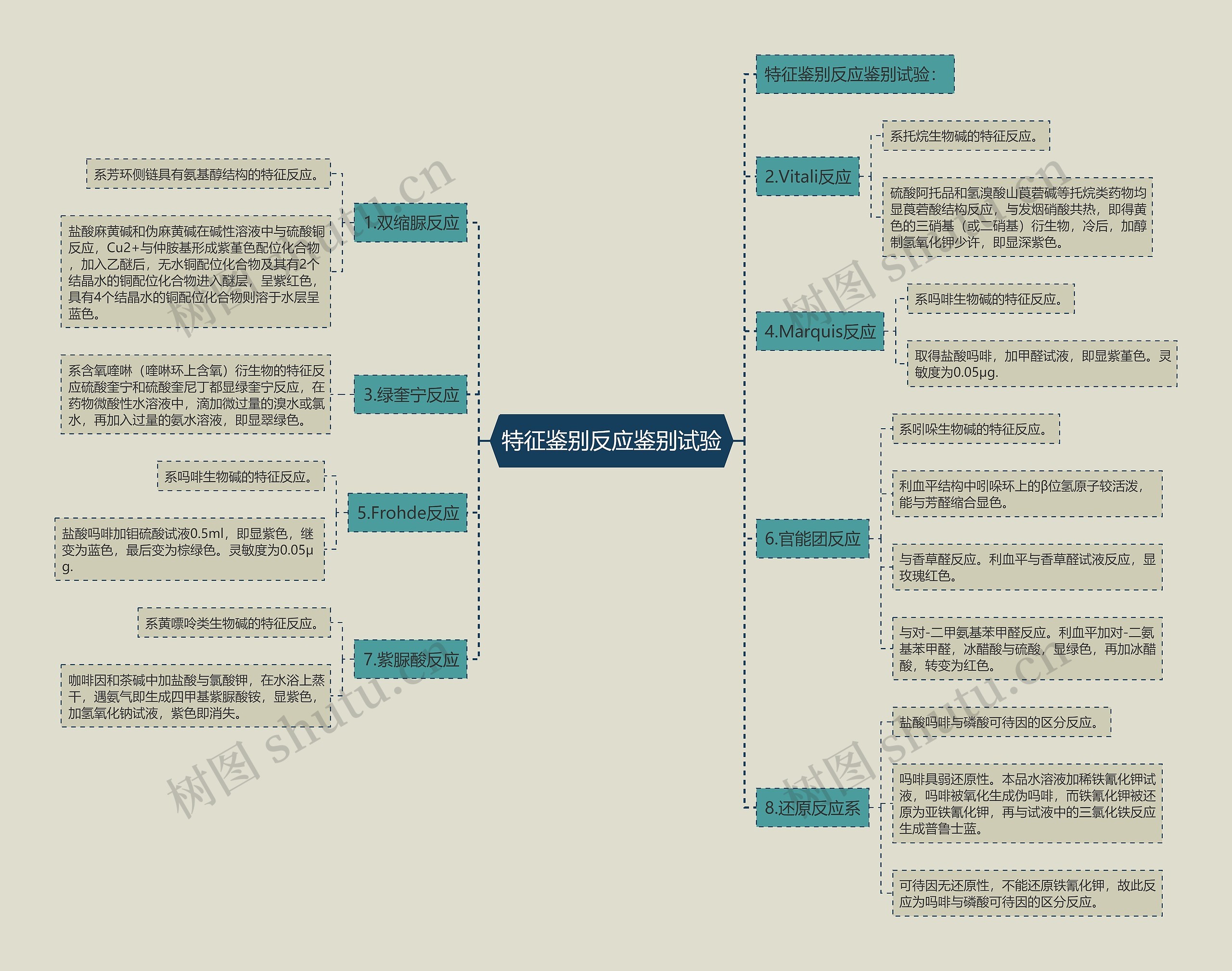 特征鉴别反应鉴别试验思维导图