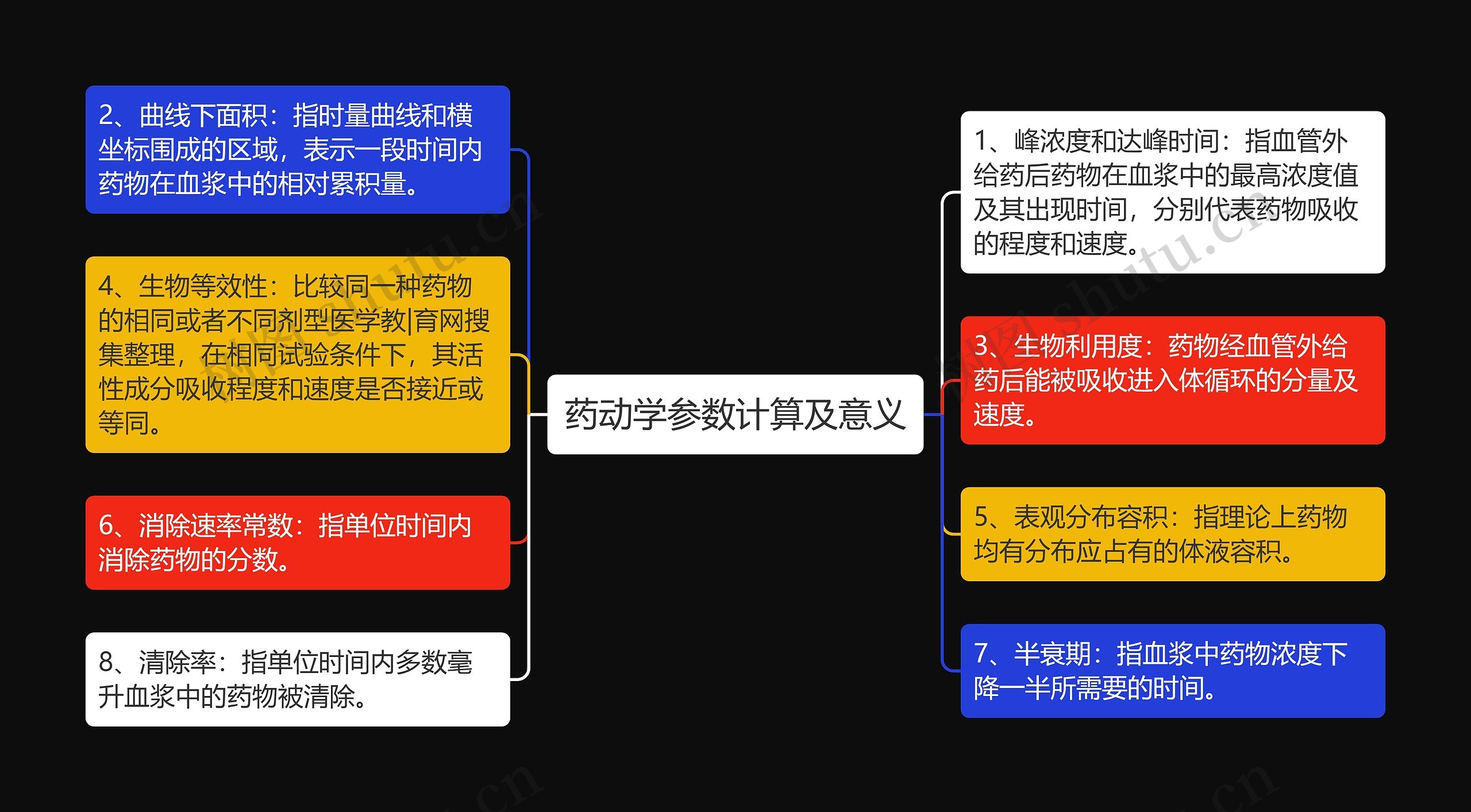 药动学参数计算及意义