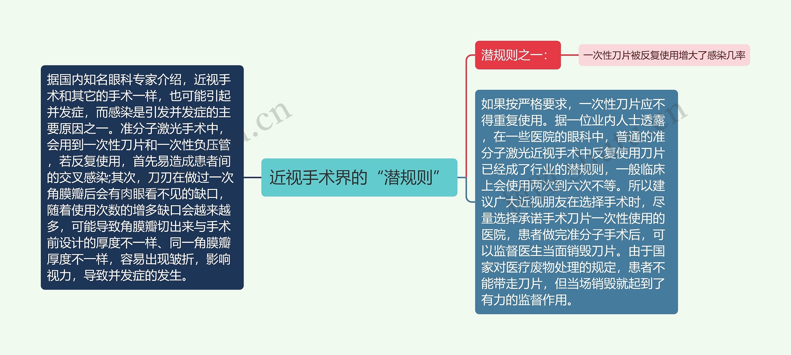 近视手术界的“潜规则”