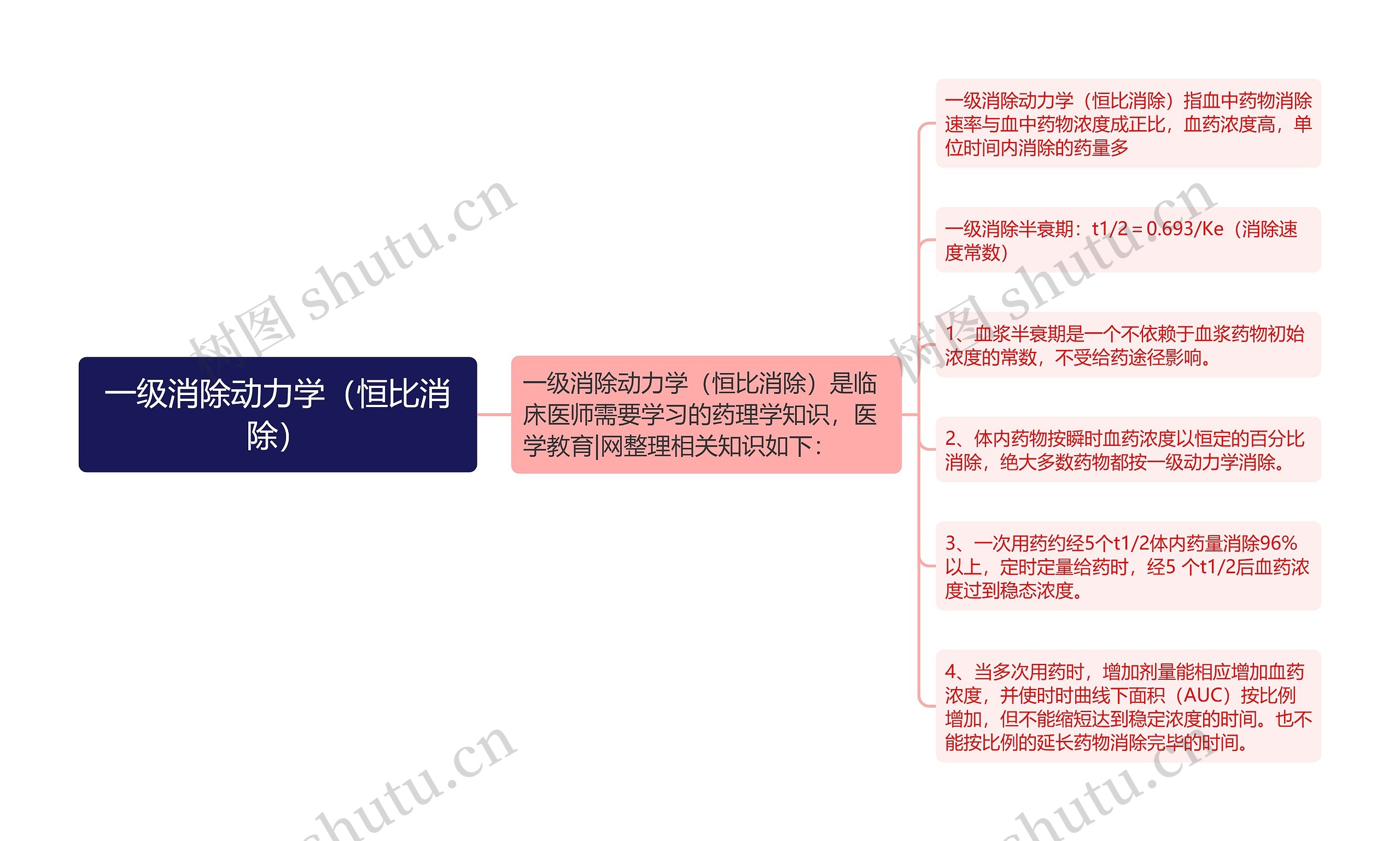 一级消除动力学（恒比消除）思维导图