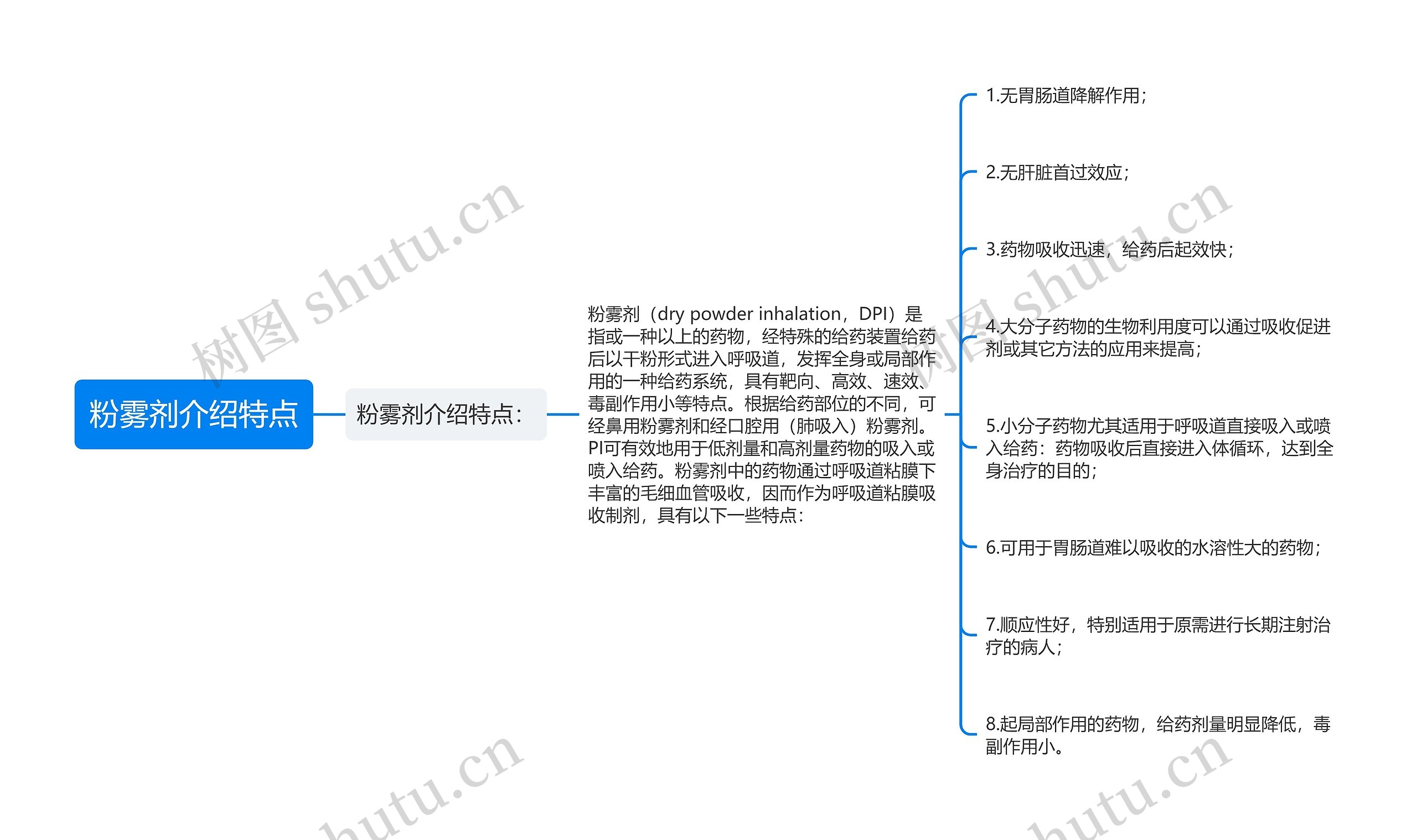 粉雾剂介绍特点思维导图