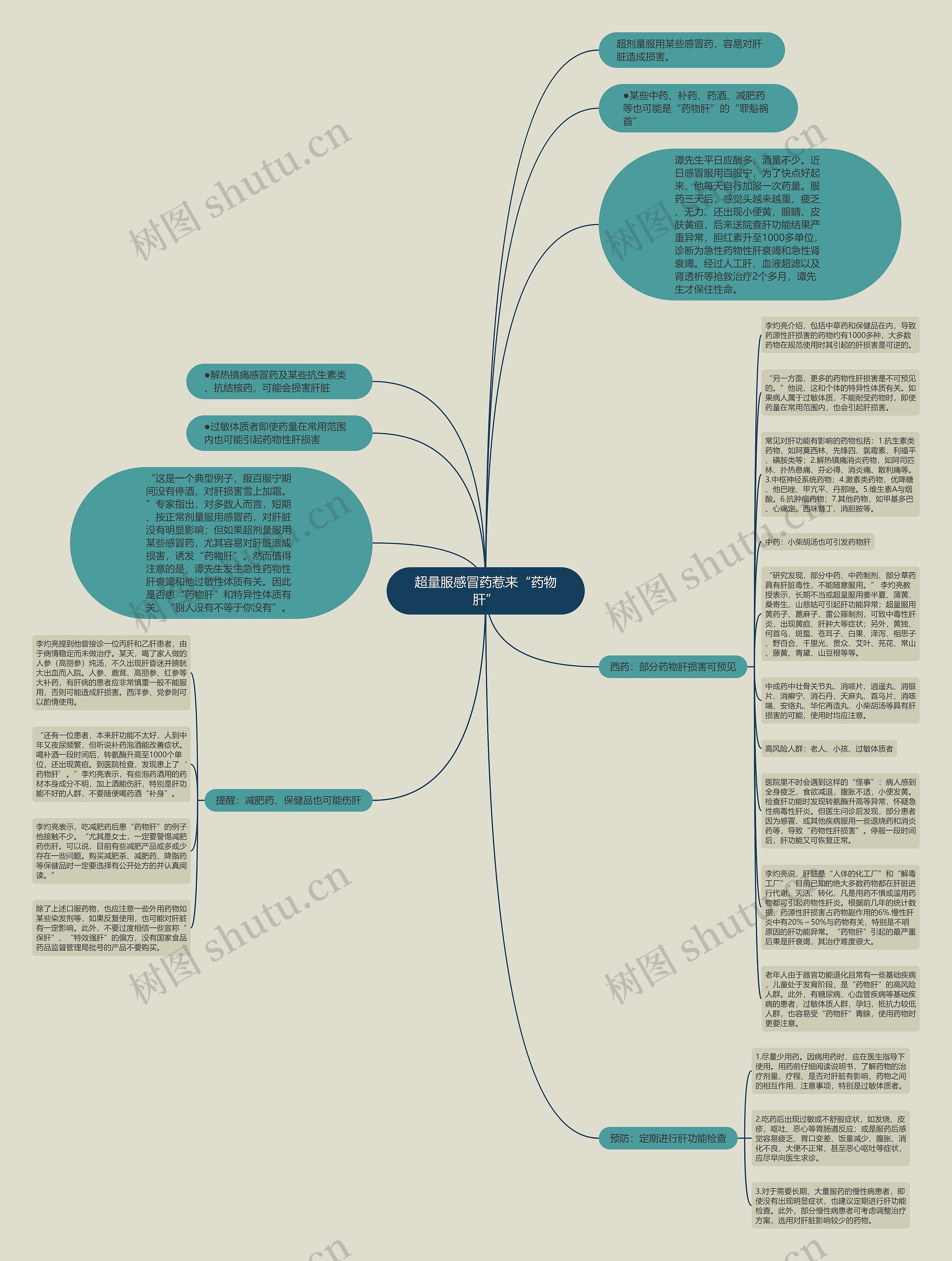 超量服感冒药惹来“药物肝”思维导图