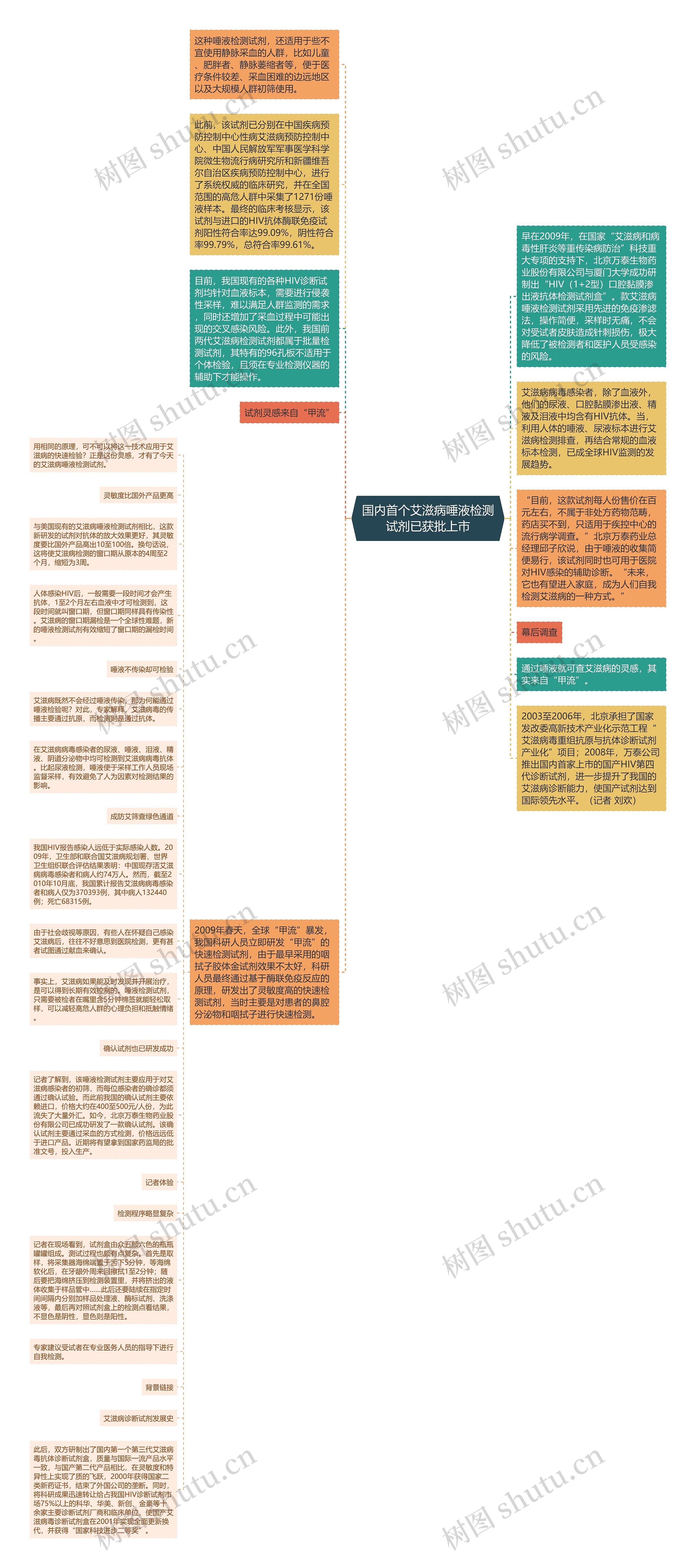 国内首个艾滋病唾液检测试剂已获批上市思维导图