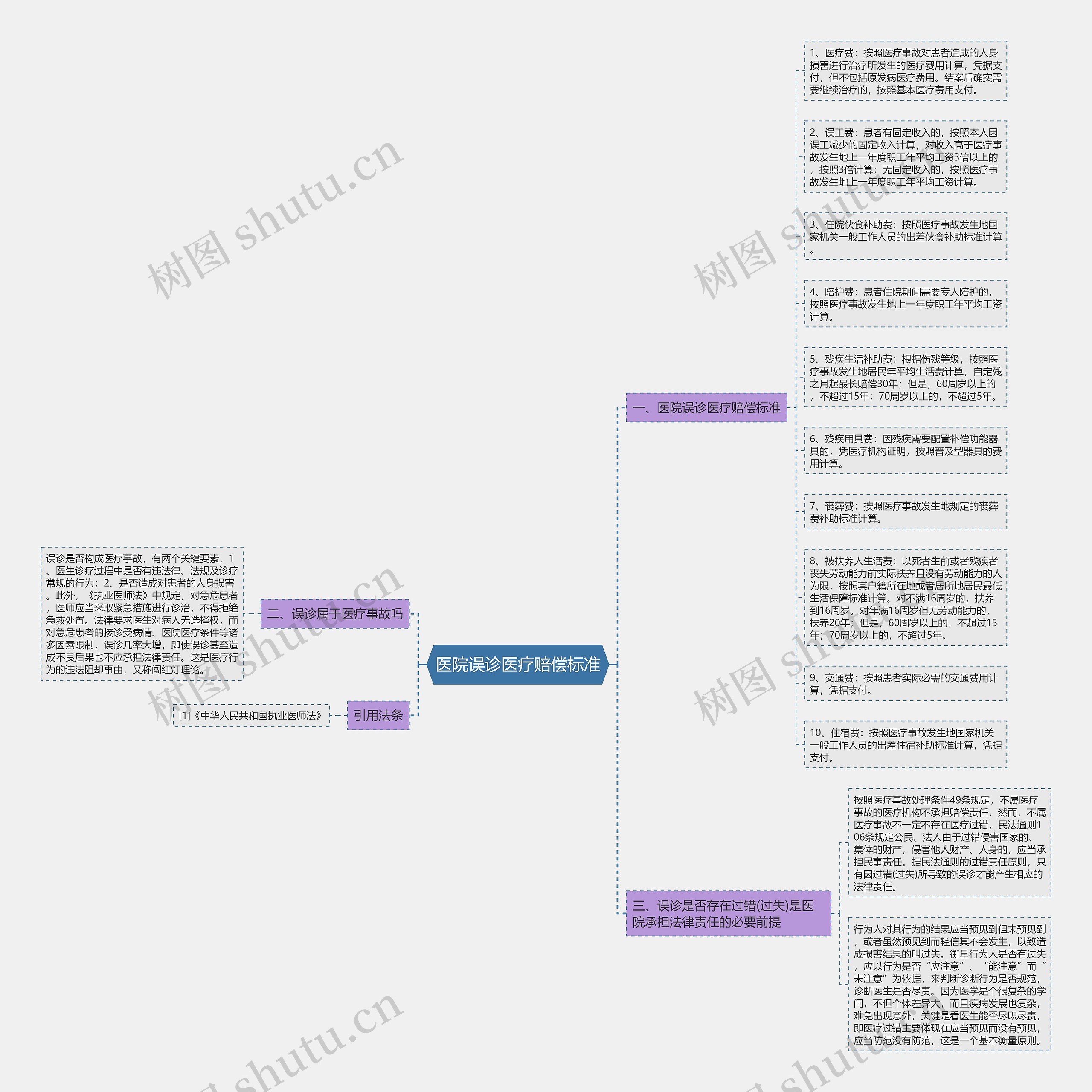 医院误诊医疗赔偿标准思维导图