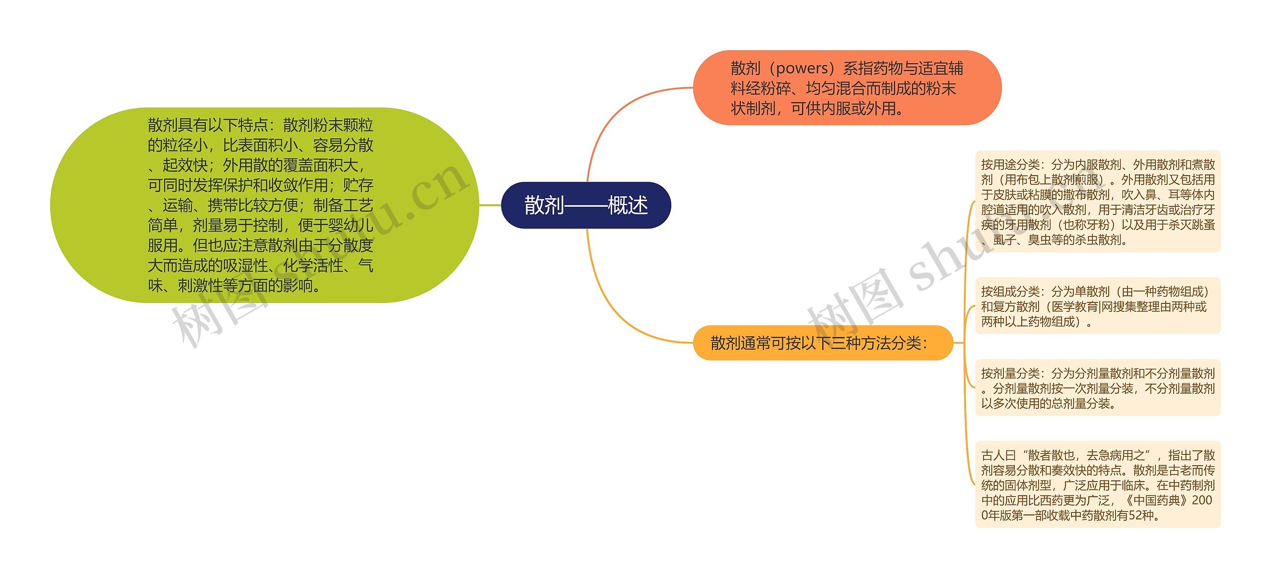 散剂——概述 散剂——概述