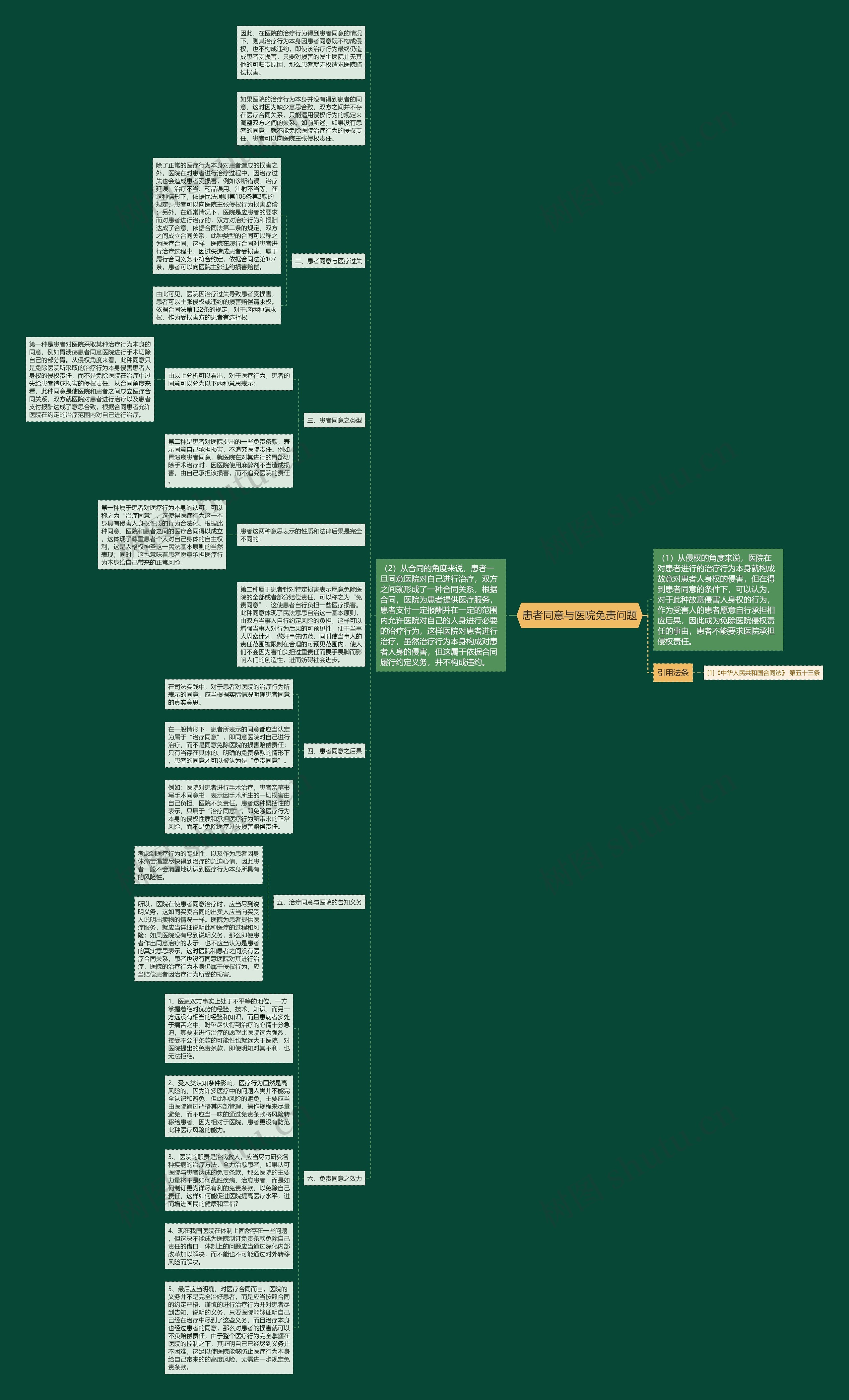 患者同意与医院免责问题思维导图高清图 患者同意与医院免责问题思维导图