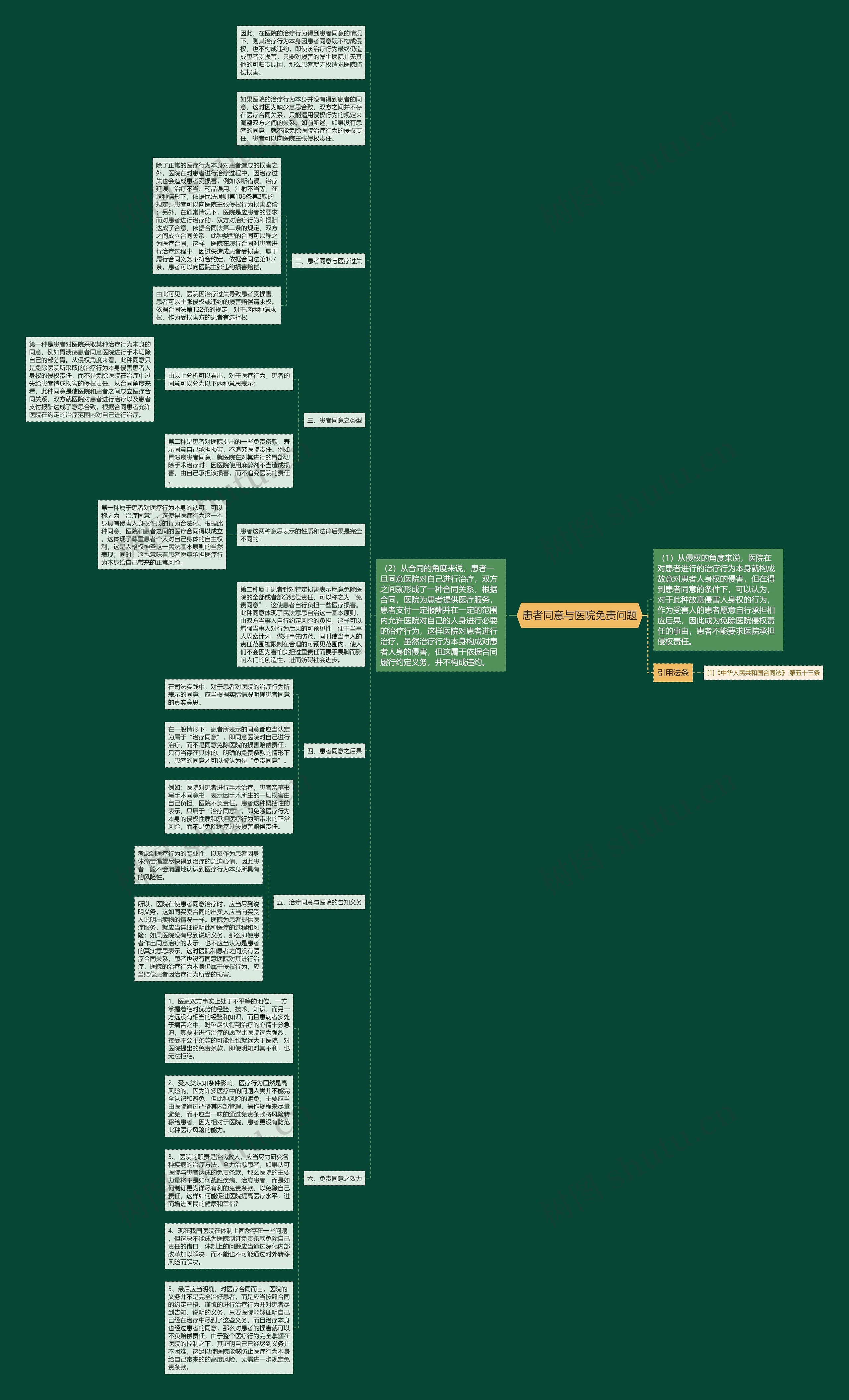 患者同意与医院免责问题思维导图