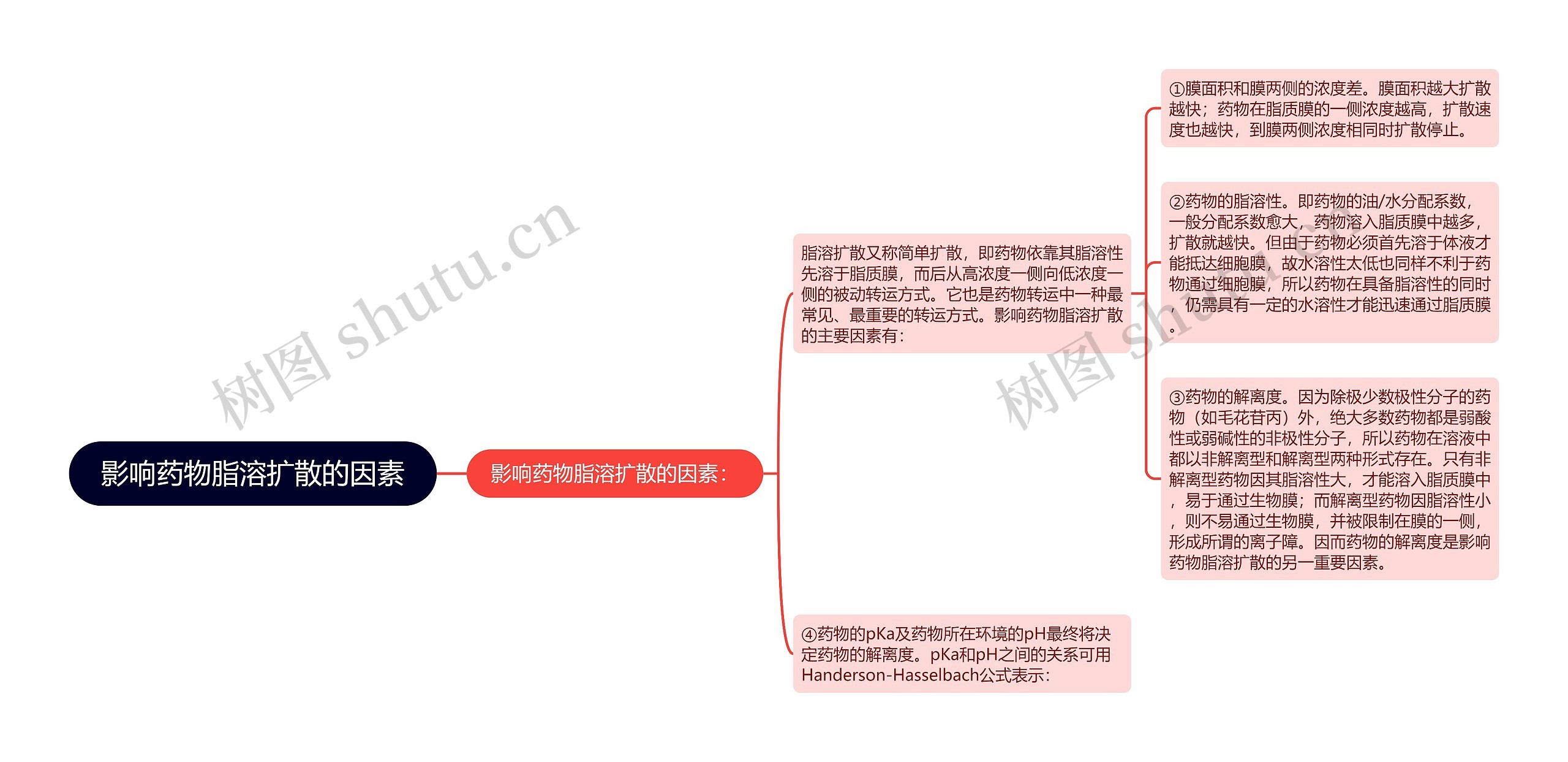 影响药物脂溶扩散的因素思维导图