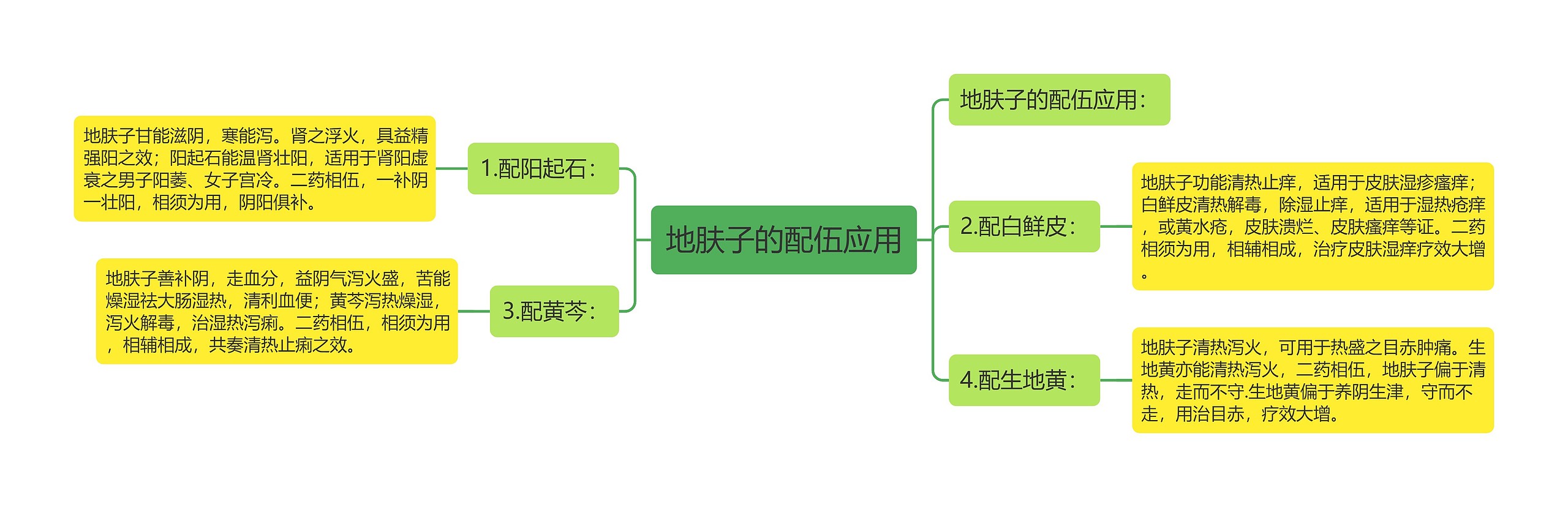 地肤子的配伍应用思维导图