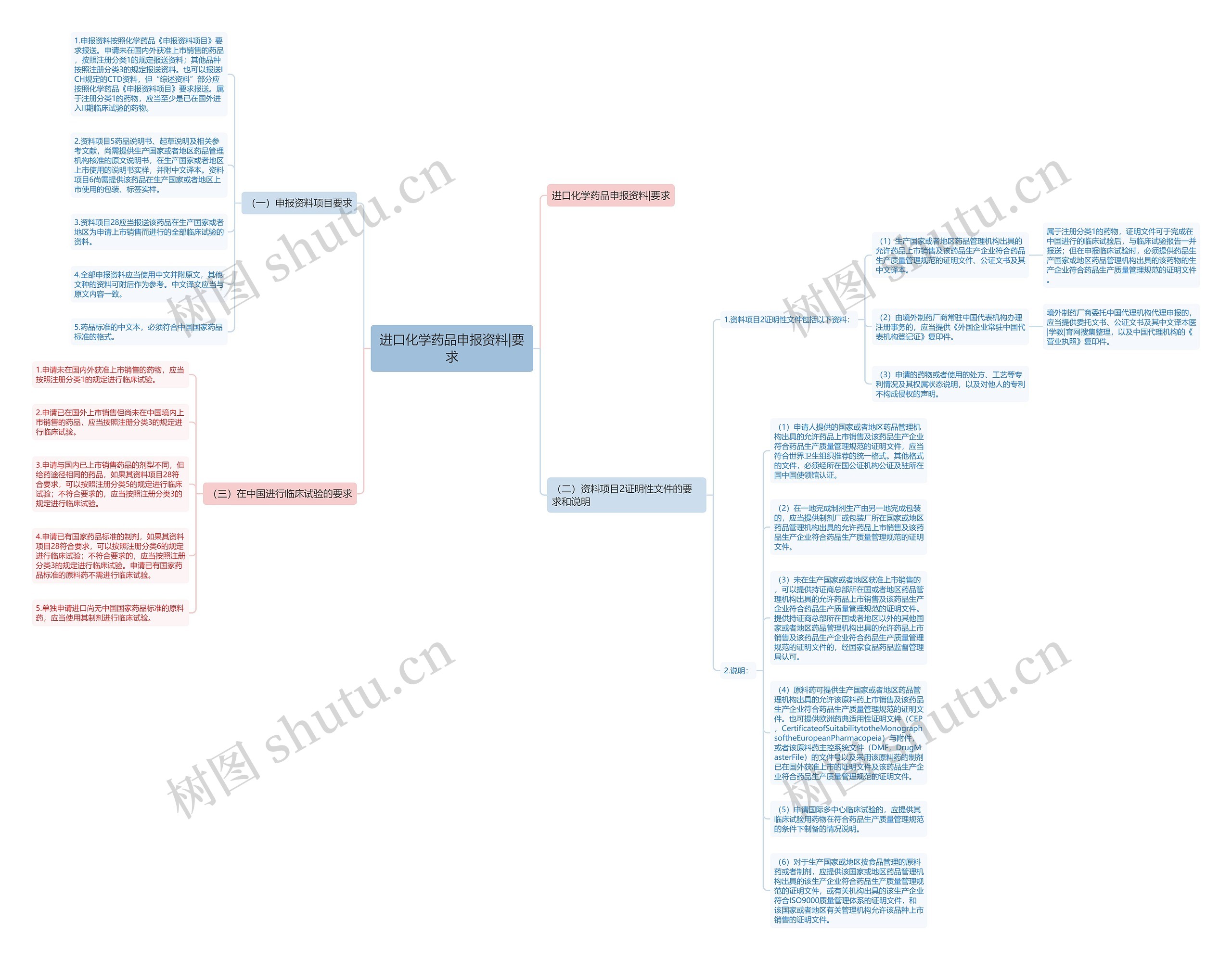 进口化学药品申报资料|要求思维导图