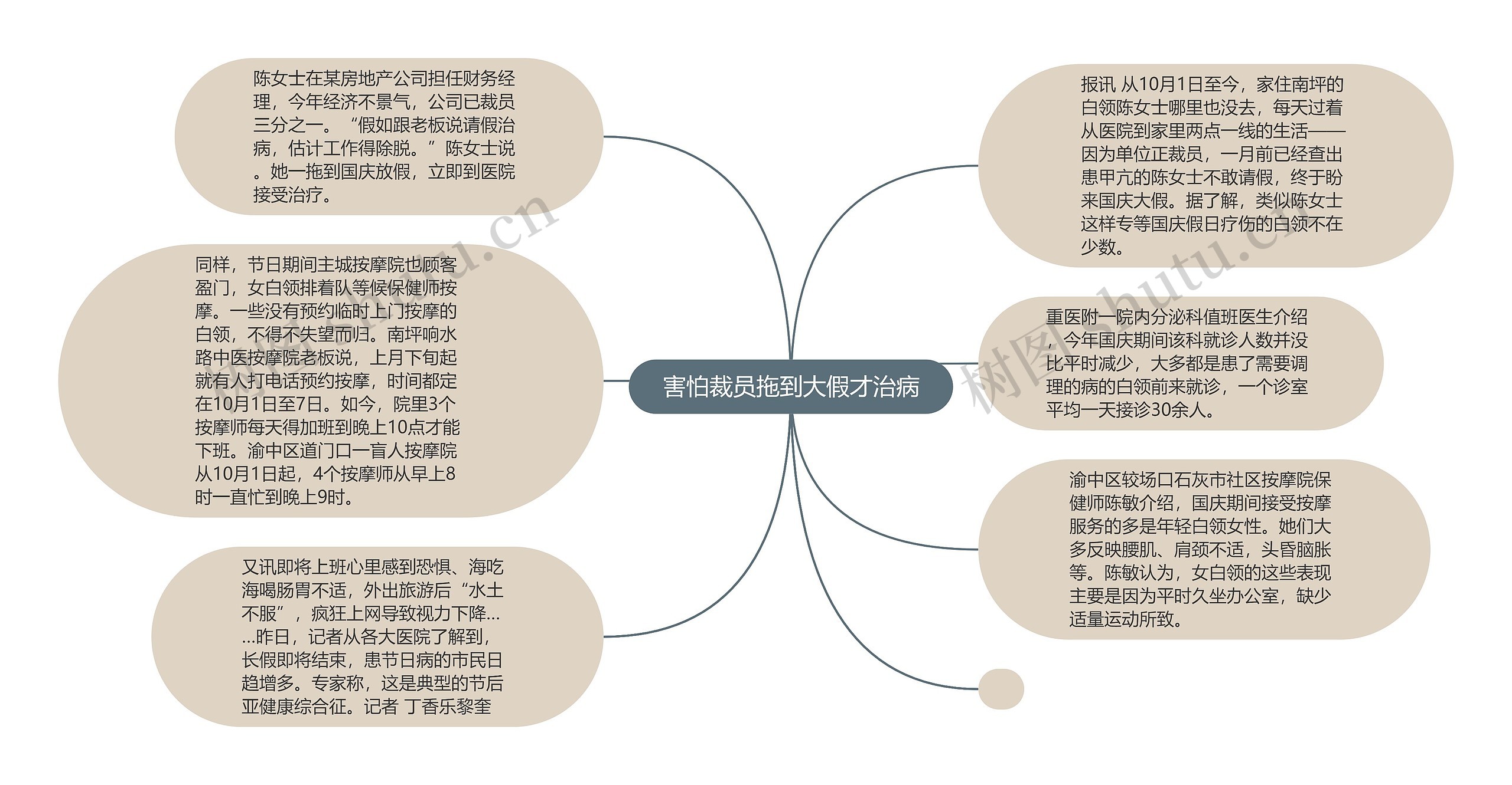  害怕裁员拖到大假才治病 思维导图