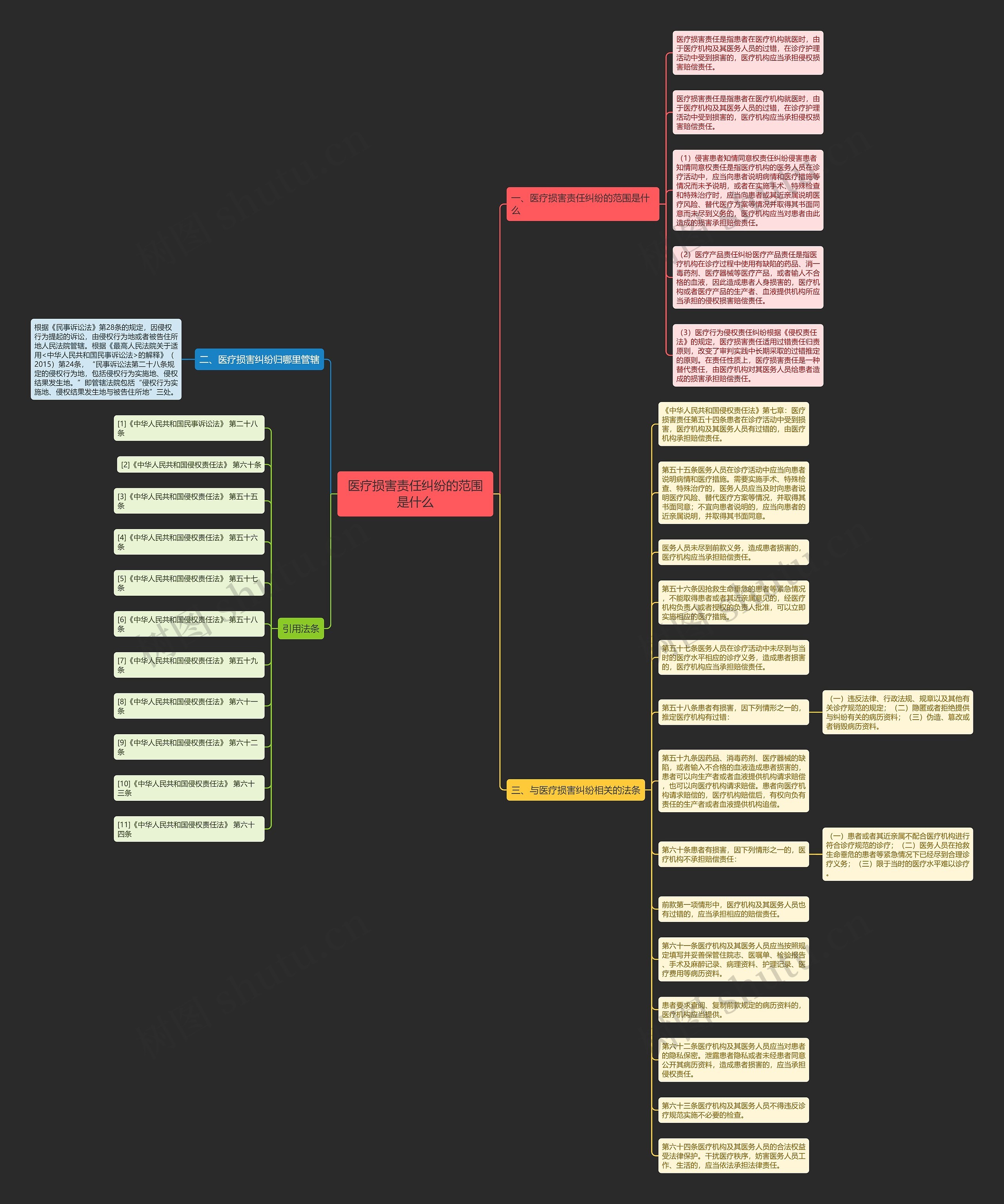 医疗损害责任纠纷的范围是什么思维导图