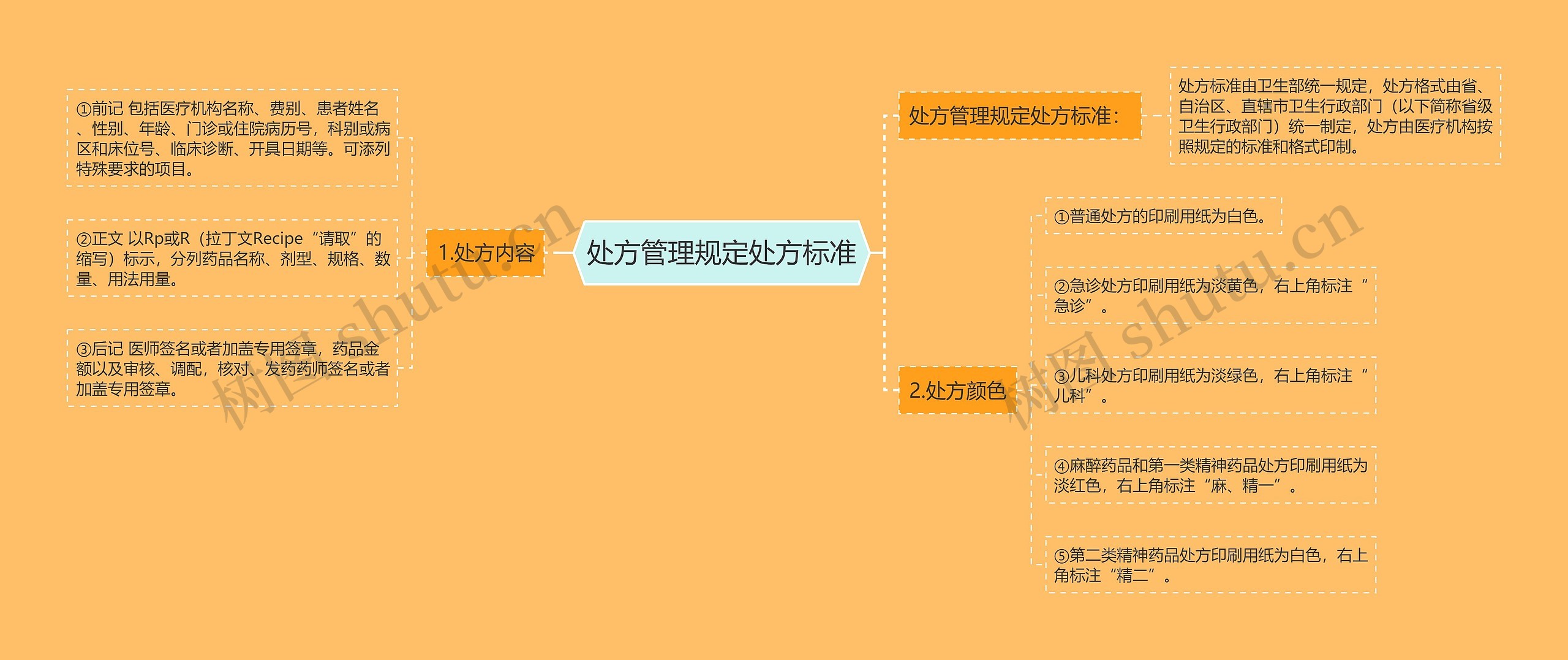 处方管理规定处方标准