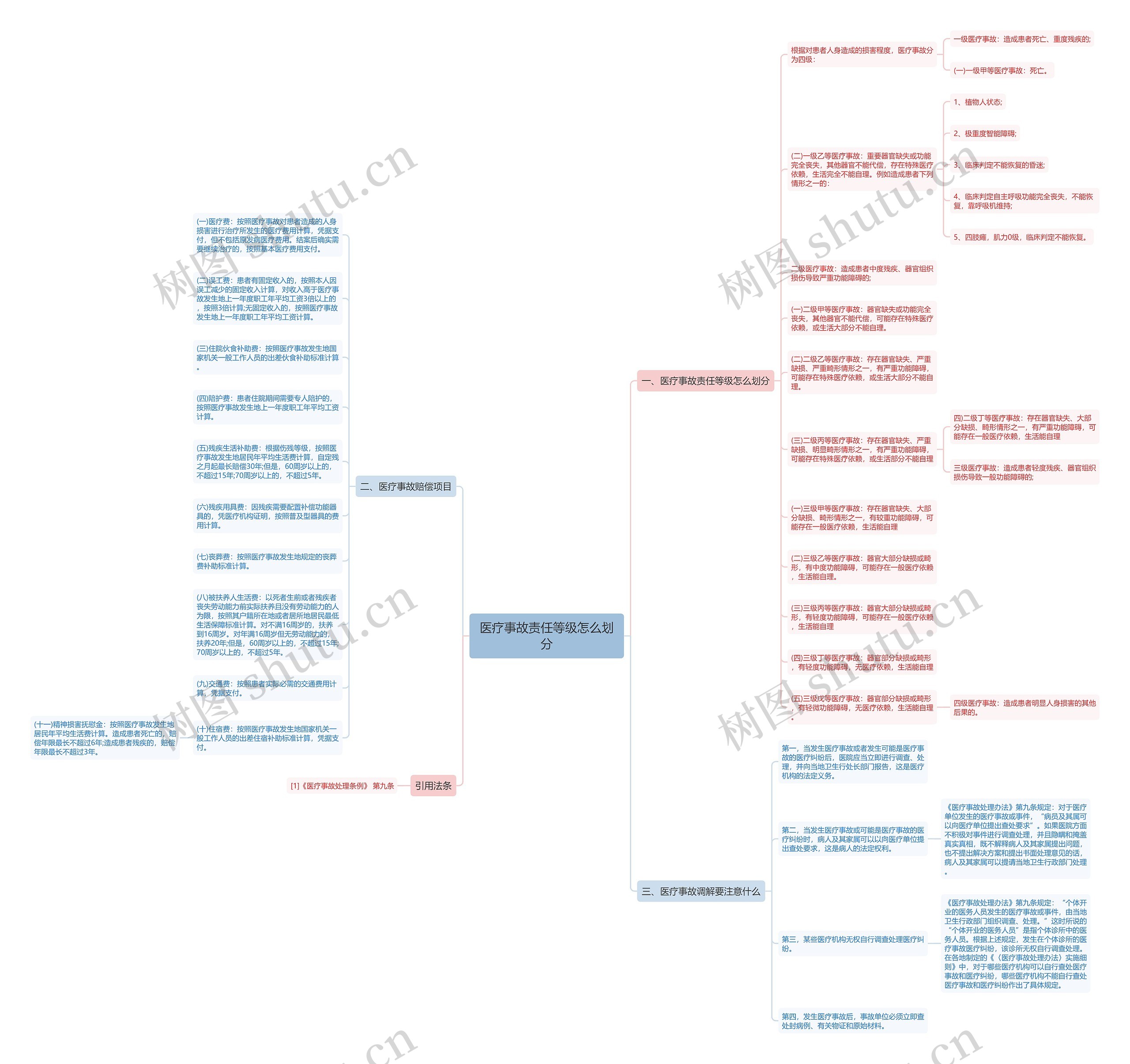 医疗事故责任等级怎么划分思维导图