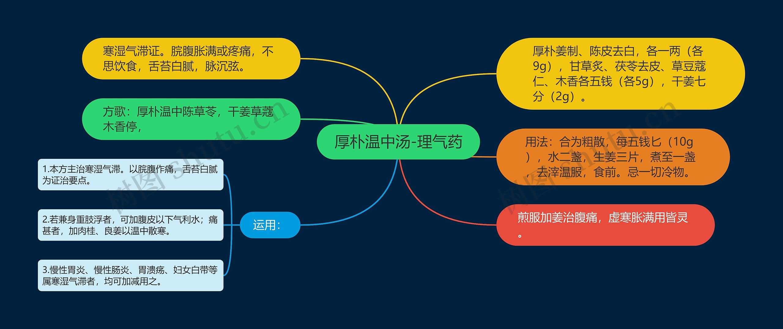 厚朴温中汤-理气药思维导图