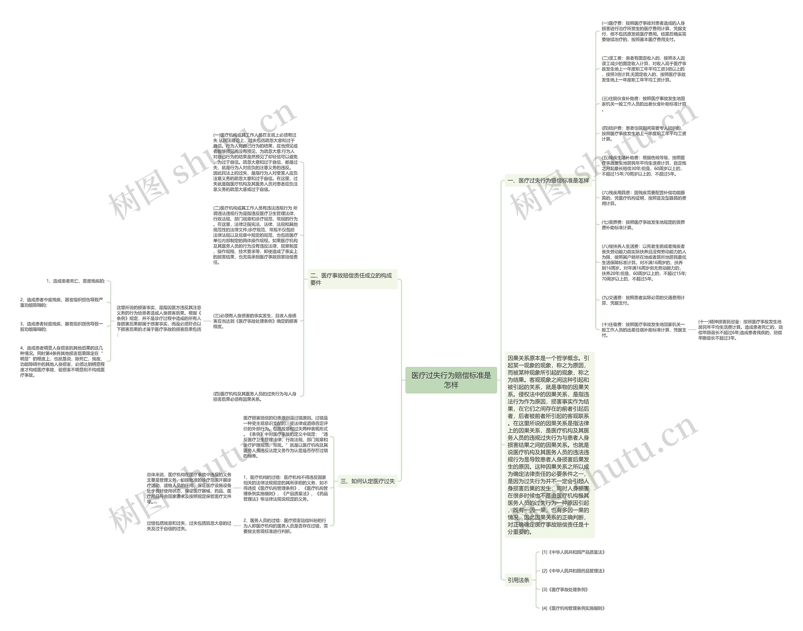 医疗过失行为赔偿标准是怎样思维导图
