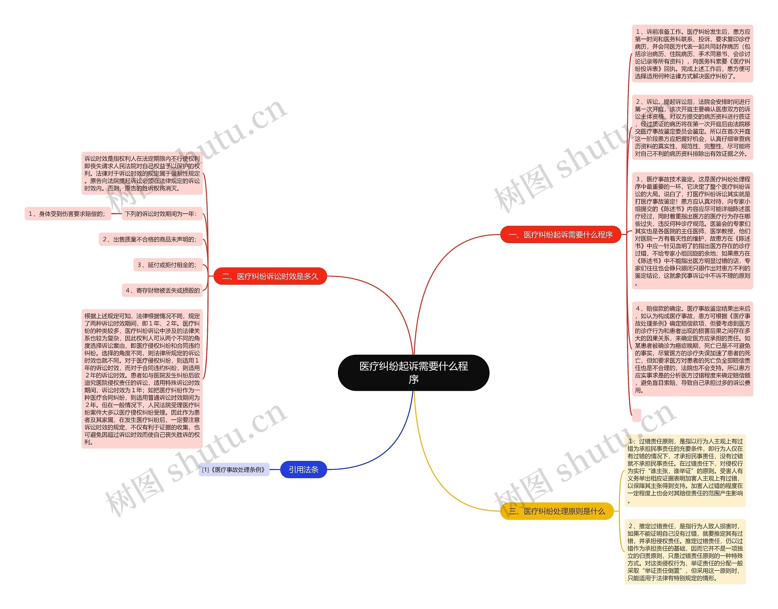 医疗纠纷起诉需要什么程序思维导图