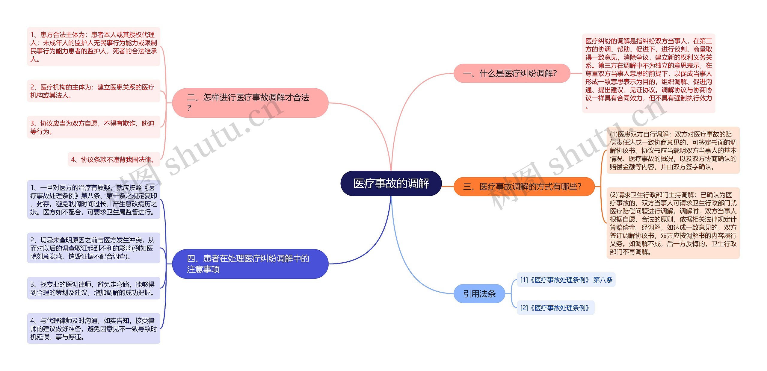 医疗事故的调解思维导图