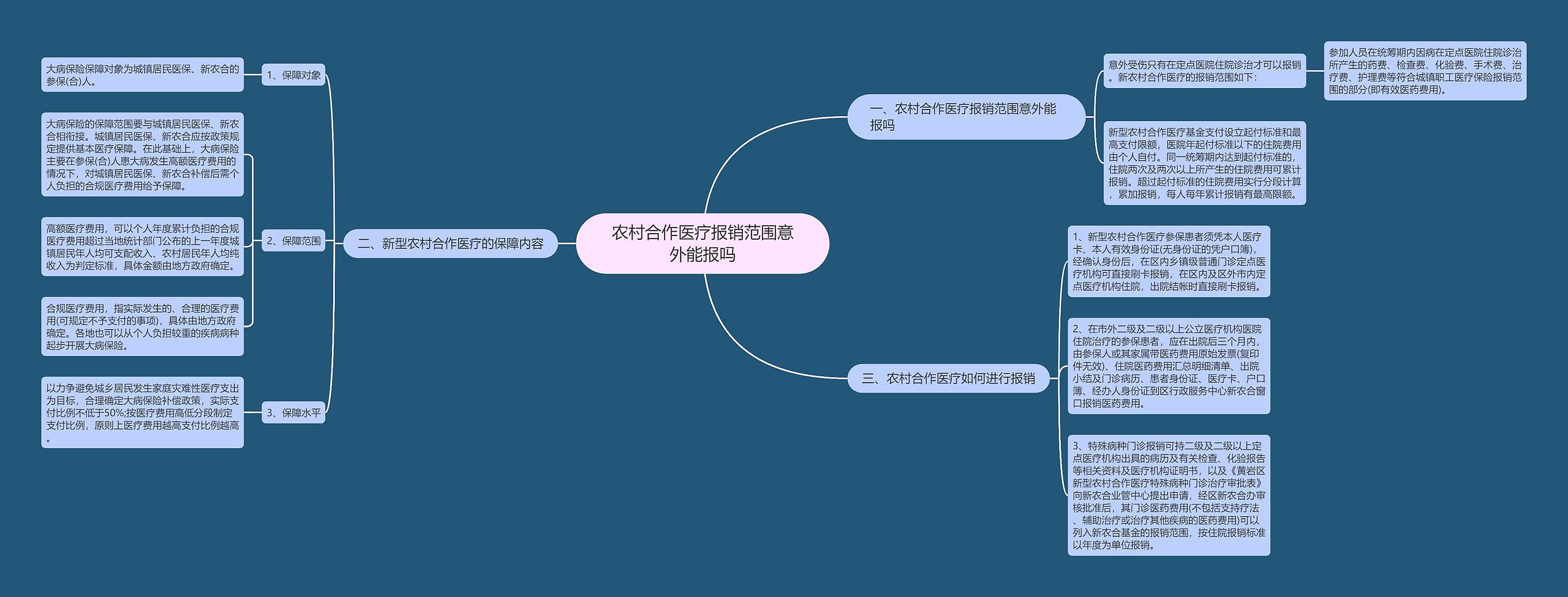 农村合作医疗报销范围意外能报吗思维导图