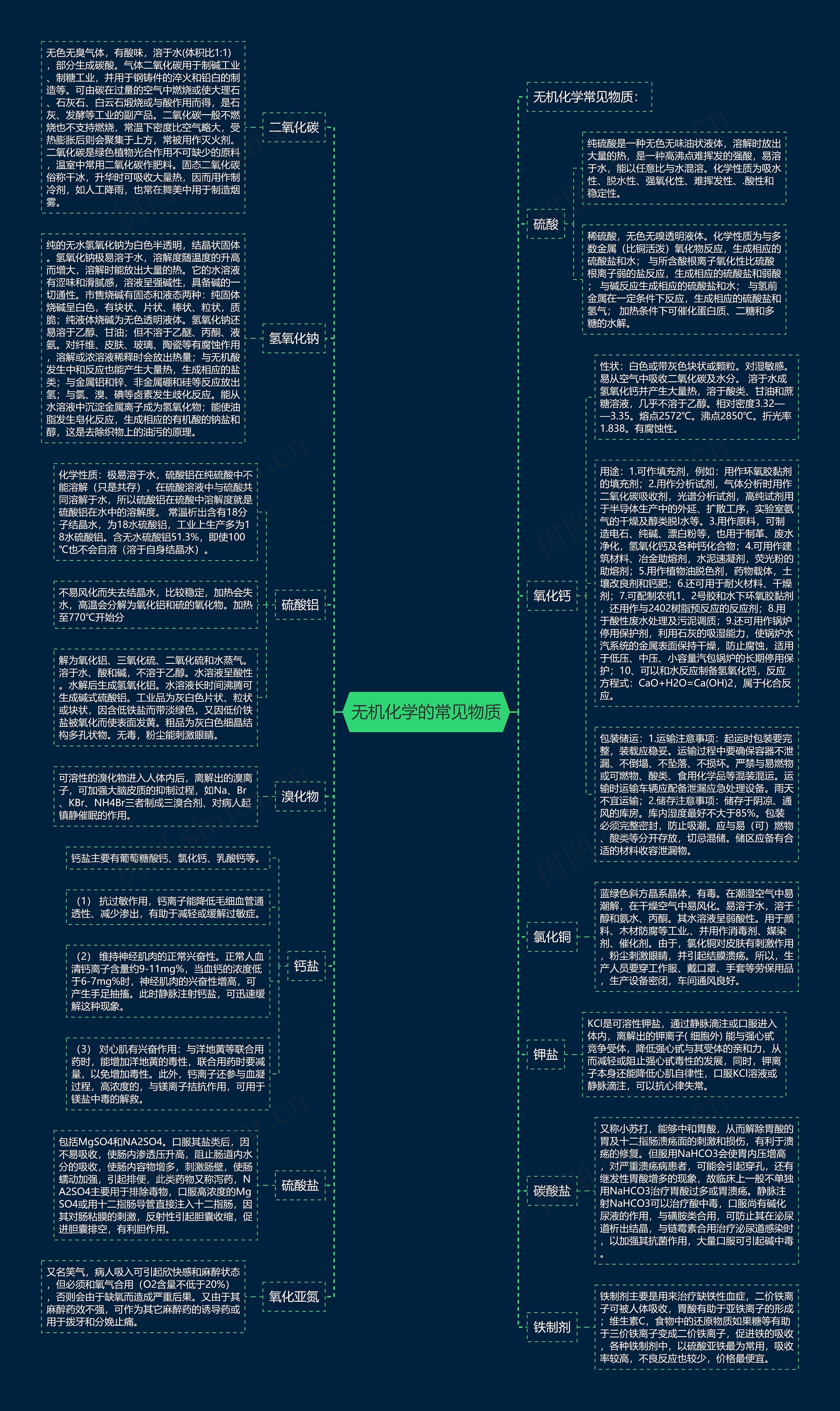 无机化学的常见物质思维导图