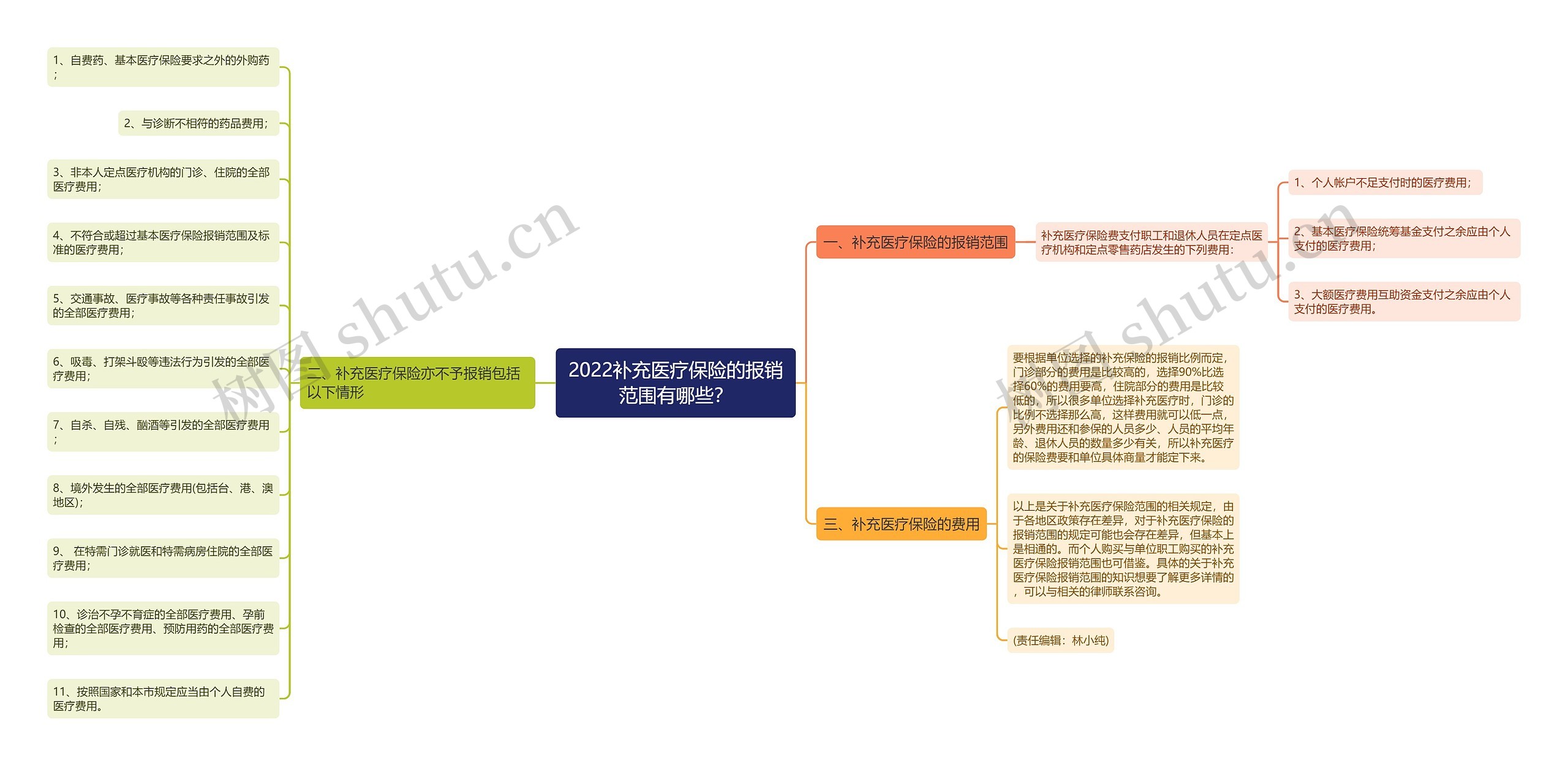 2022补充医疗保险的报销范围有哪些？思维导图