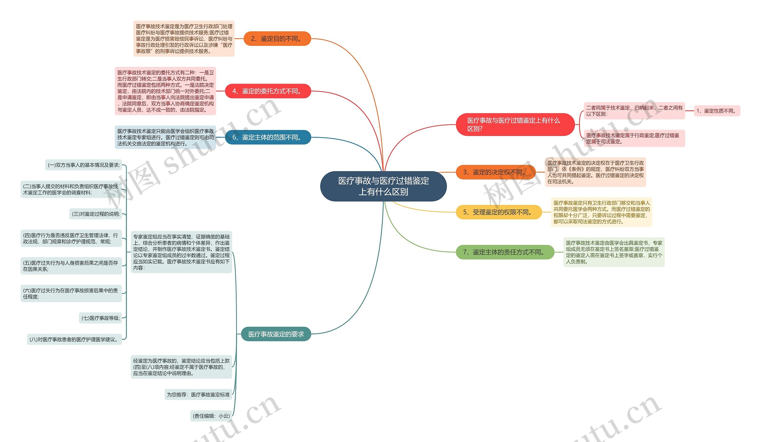 医疗事故与医疗过错鉴定上有什么区别思维导图