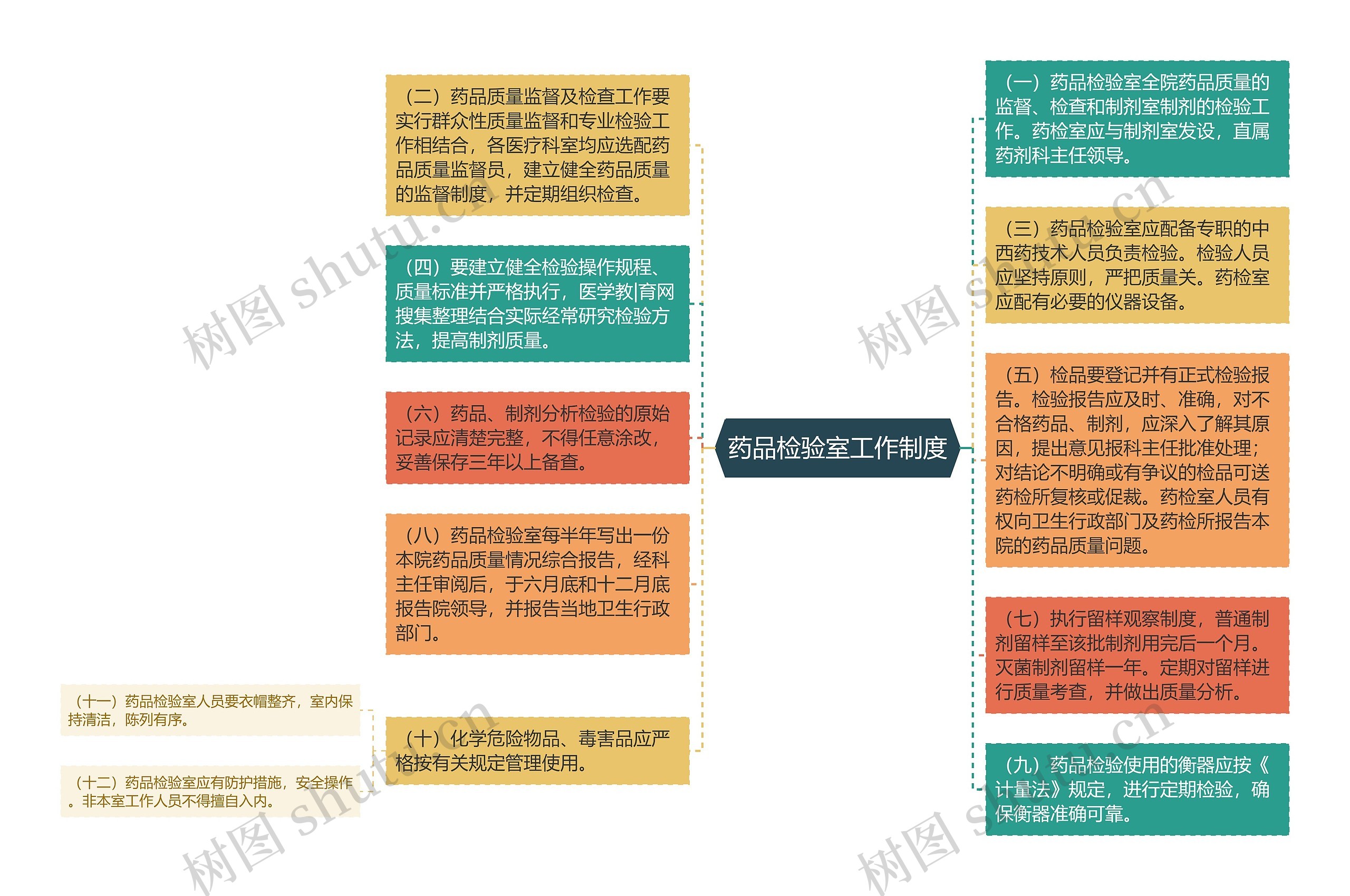 药品检验室工作制度思维导图