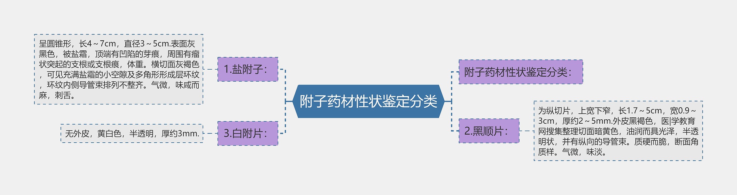 附子药材性状鉴定分类