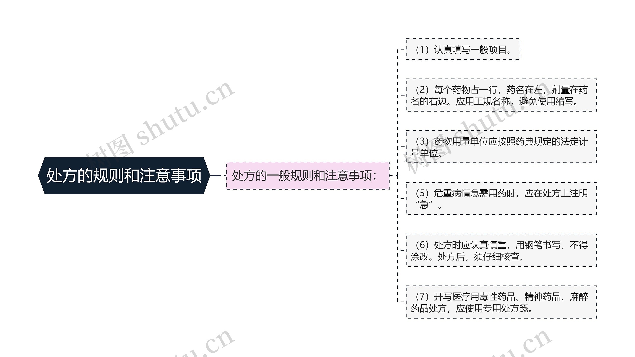 处方的规则和注意事项