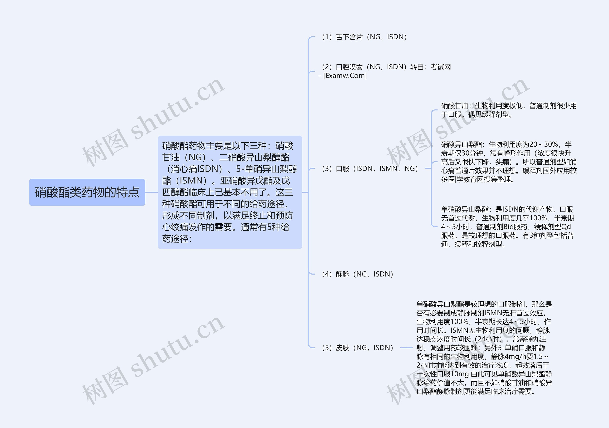 硝酸酯类药物的特点 硝酸酯类药物的特点
