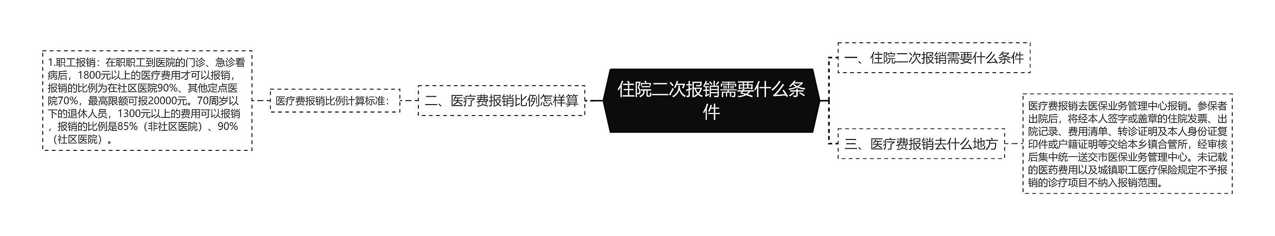 住院二次报销需要什么条件思维导图