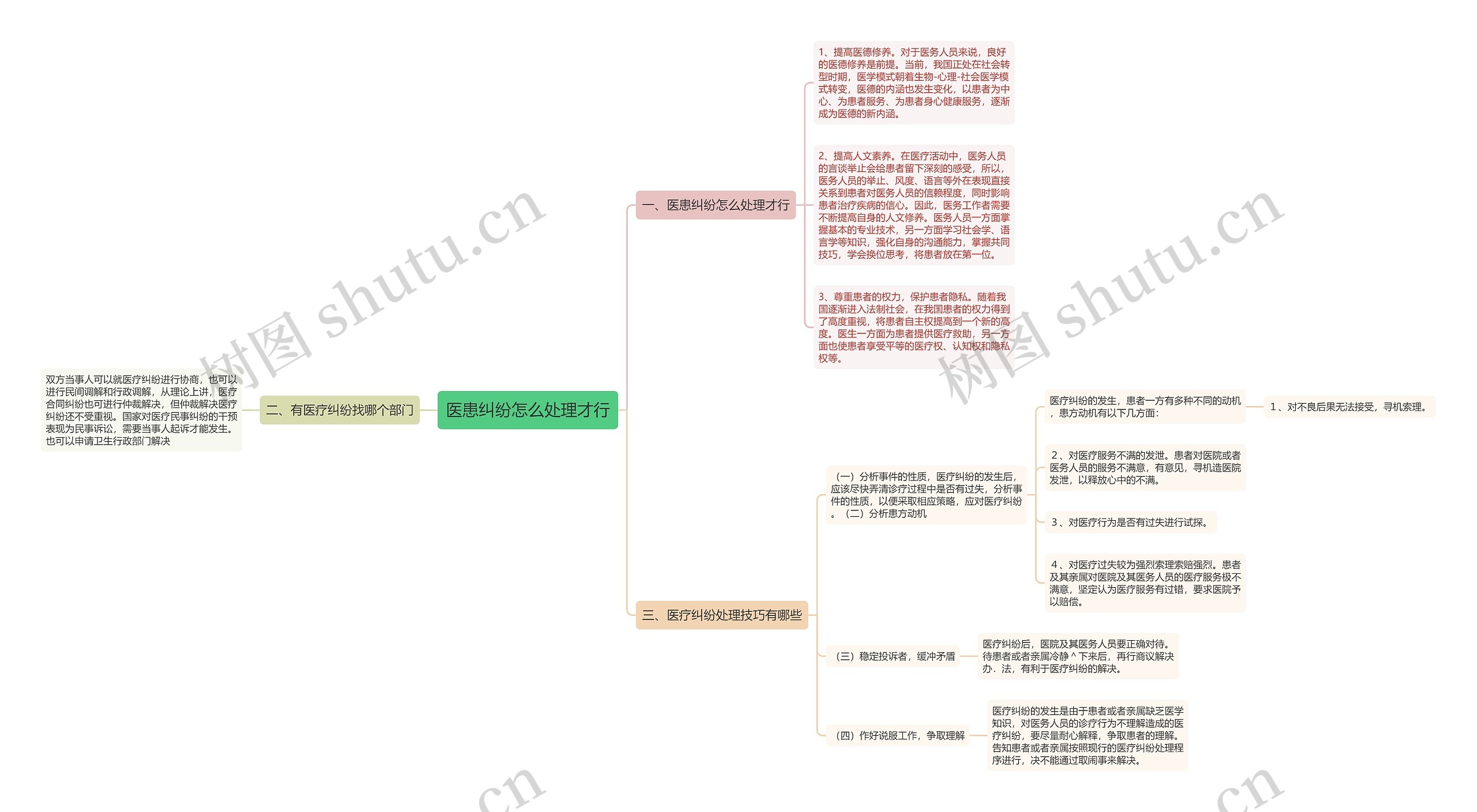 医患纠纷怎么处理才行思维导图