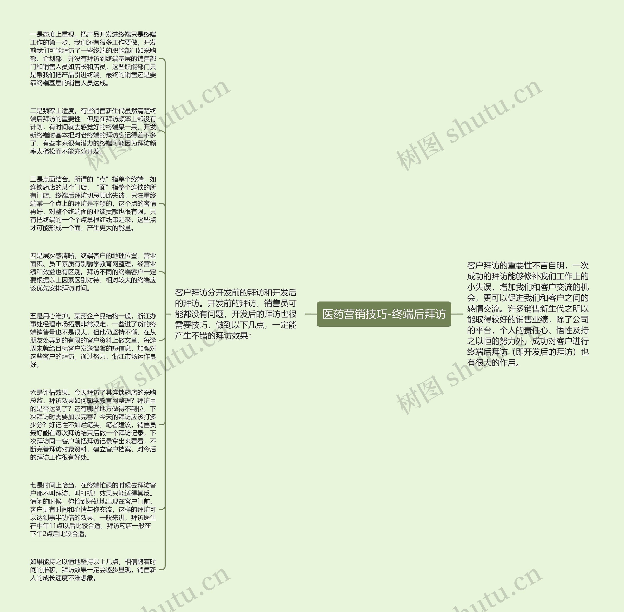 医药营销技巧-终端后拜访