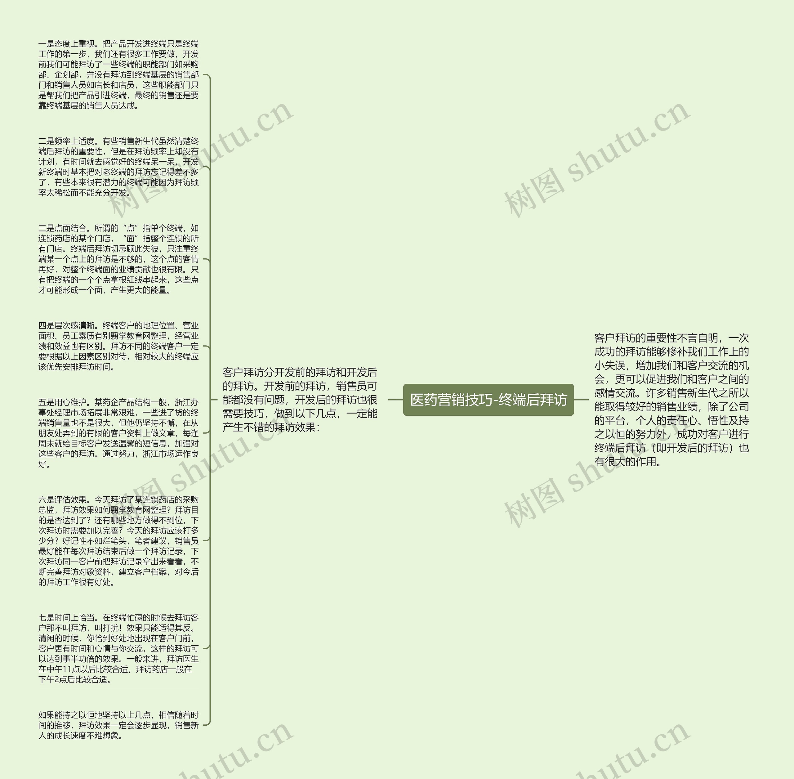 医药营销技巧-终端后拜访思维导图