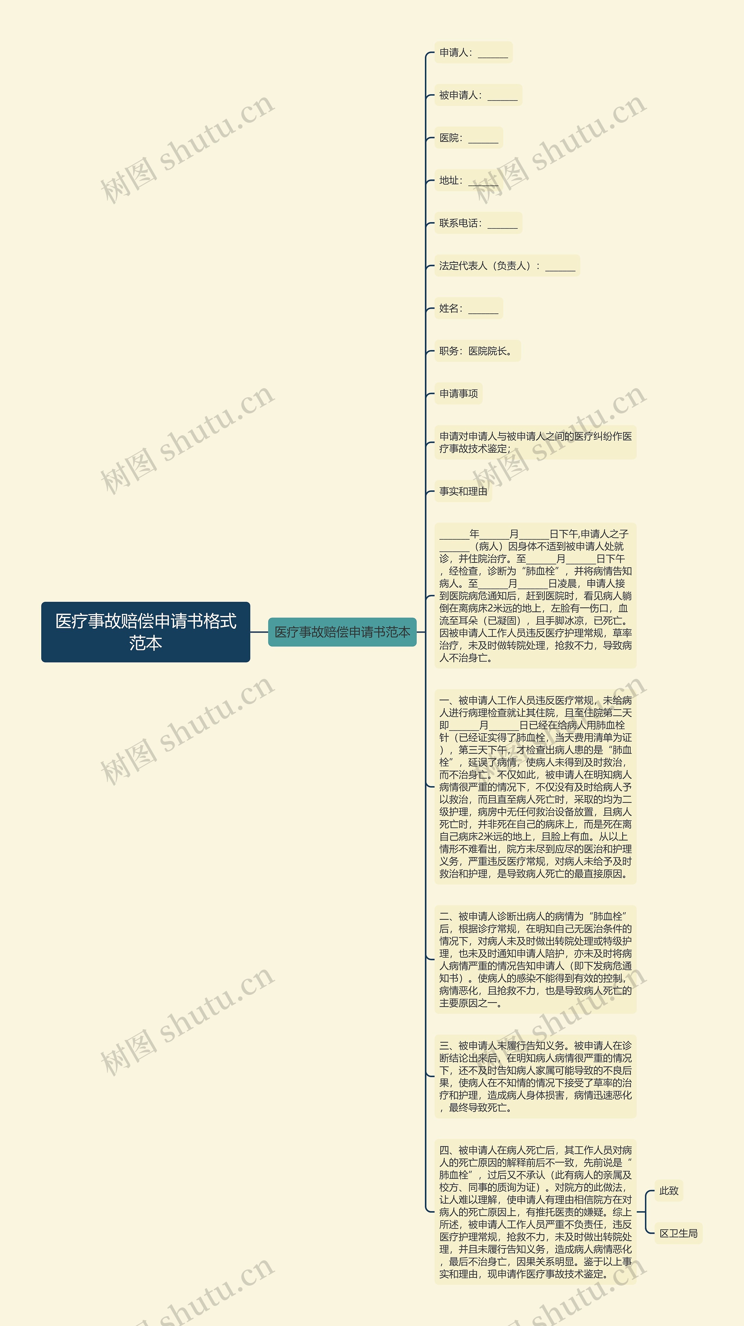 医疗事故赔偿申请书格式范本思维导图