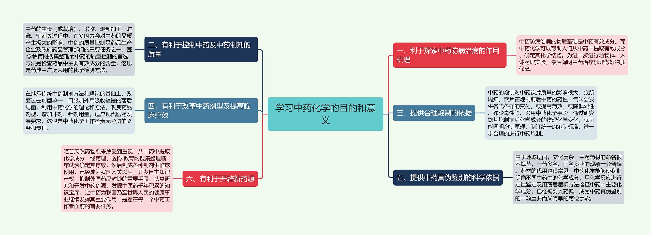 学习中药化学的目的和意义思维导图