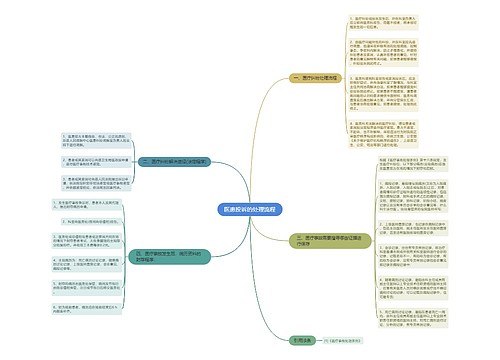 医患投诉的处理流程