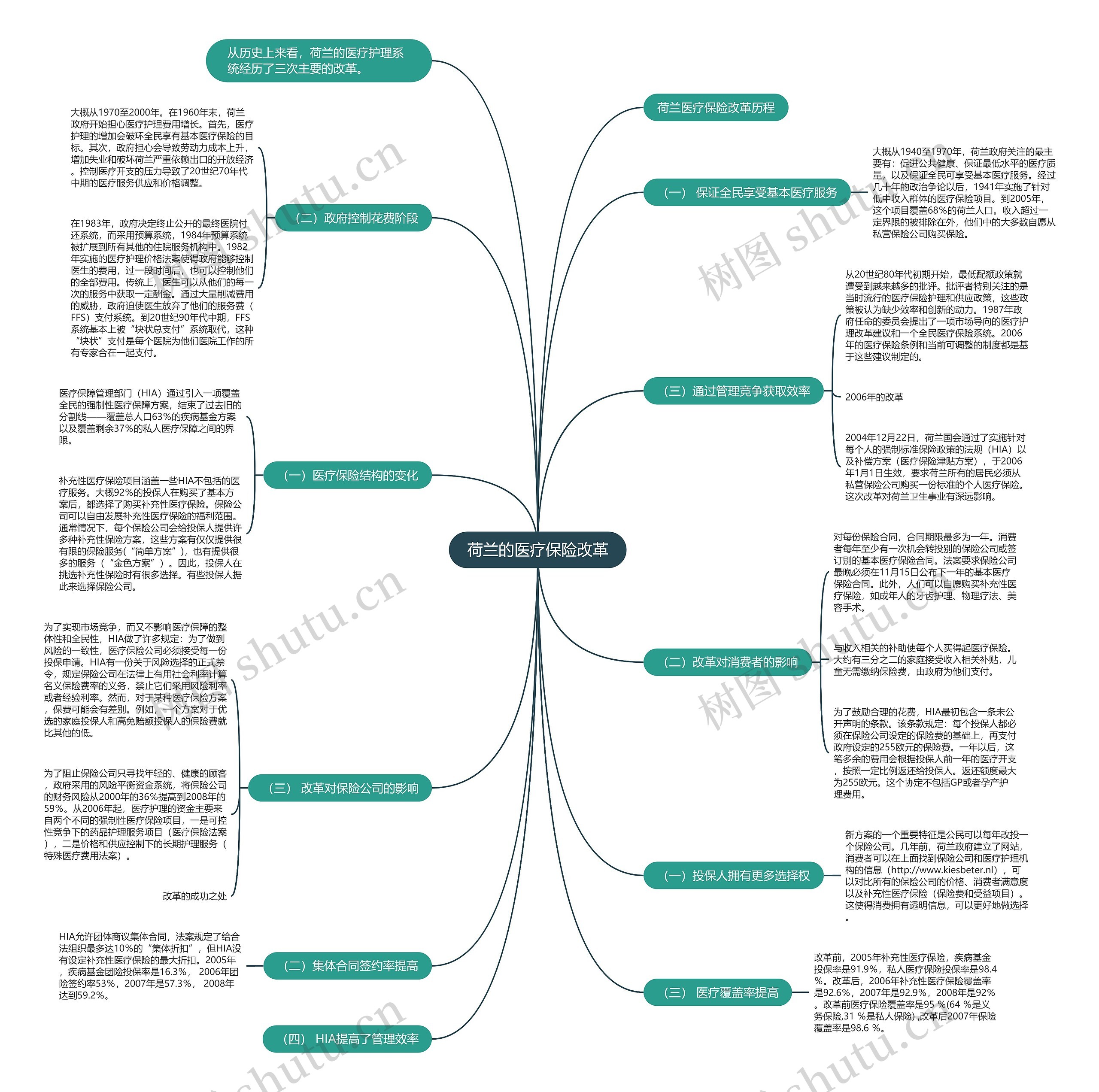 荷兰的医疗保险改革 荷兰的医疗保险改革