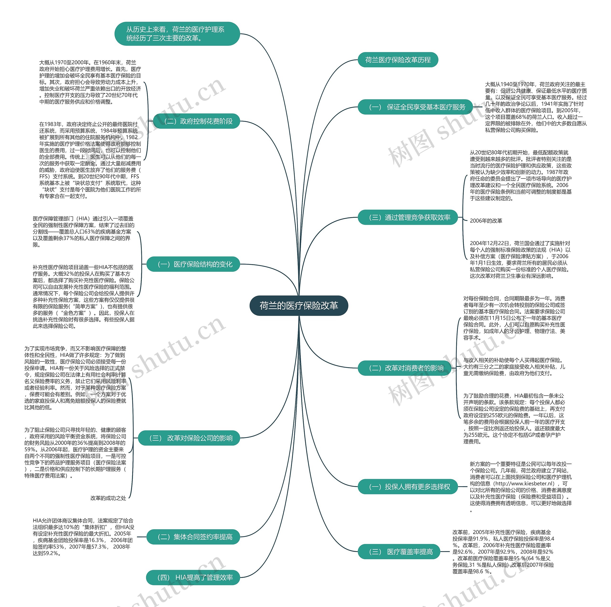 荷兰的医疗保险改革思维导图