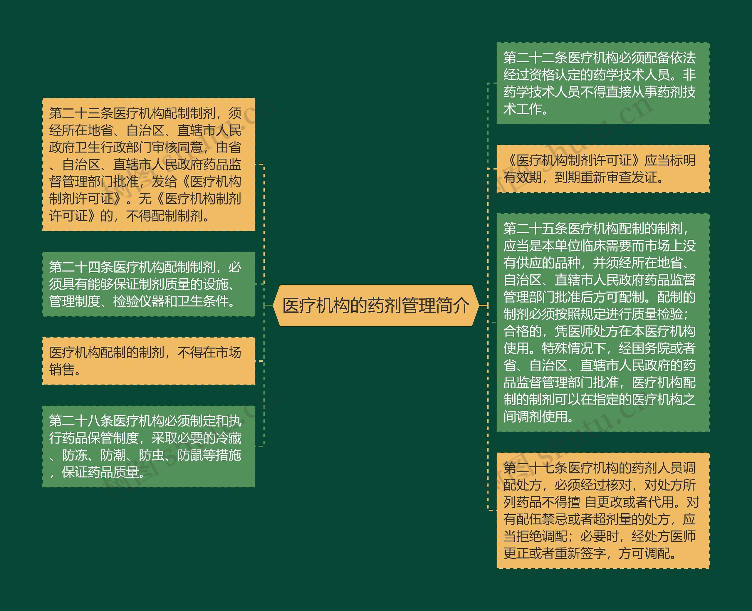 医疗机构的药剂管理简介思维导图